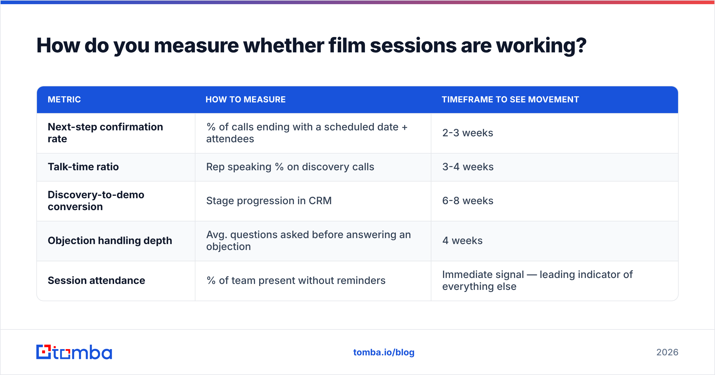Diagram: How do you measure whether film sessions are working