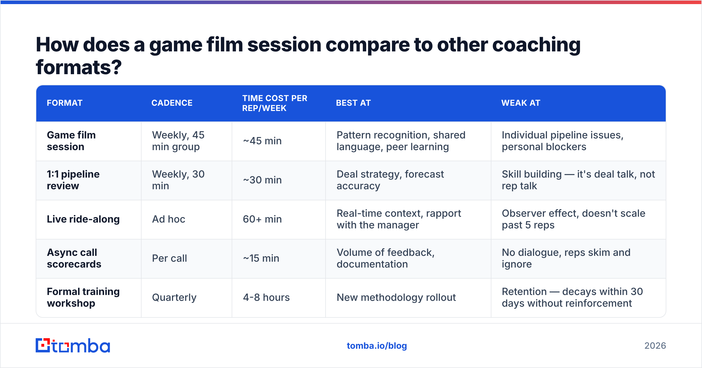 Diagram: How does a game film session compare to other coaching formats