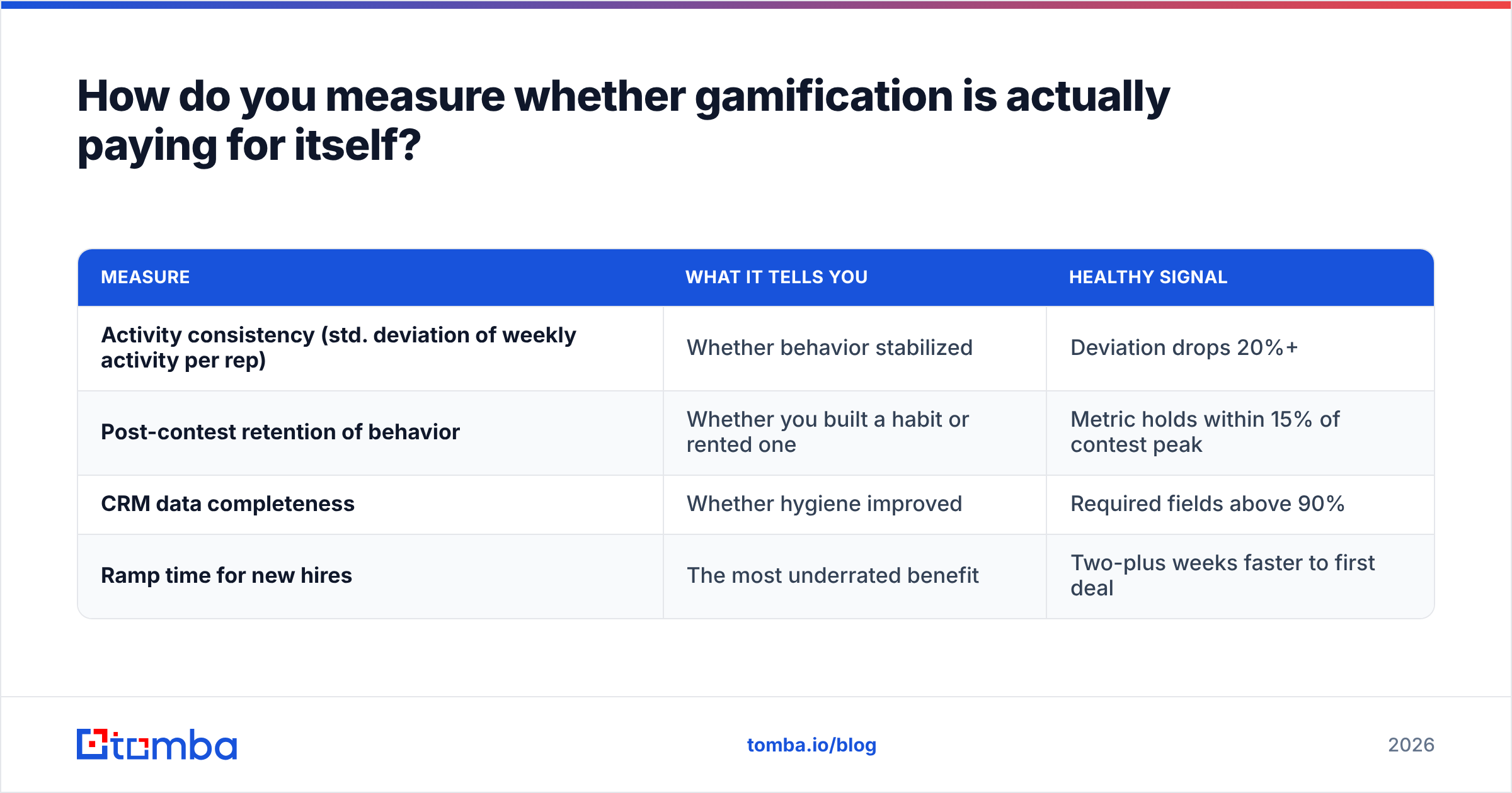 Diagram: How do you measure whether gamification is actually paying for itself