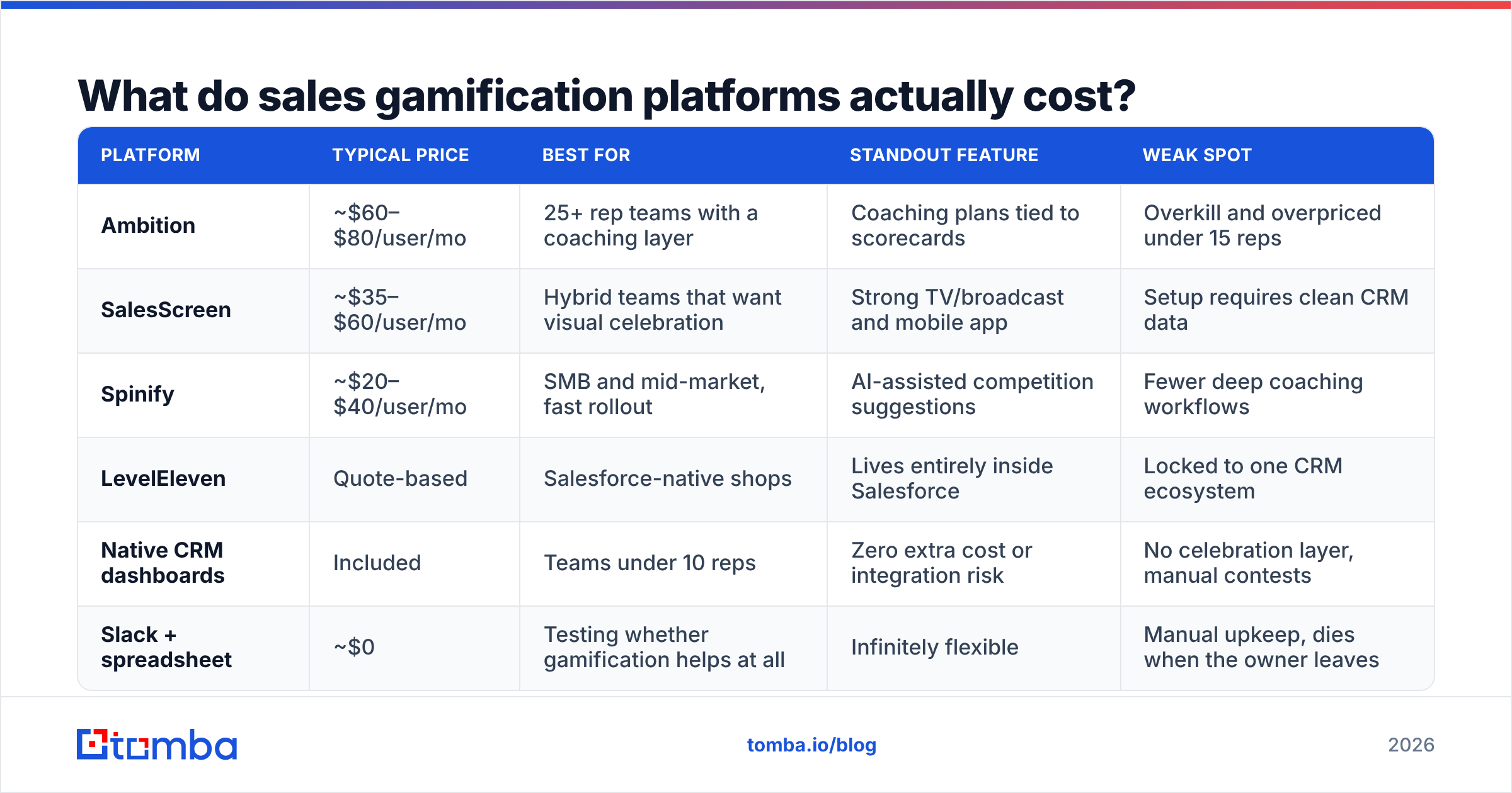 Diagram: What do sales gamification platforms actually cost