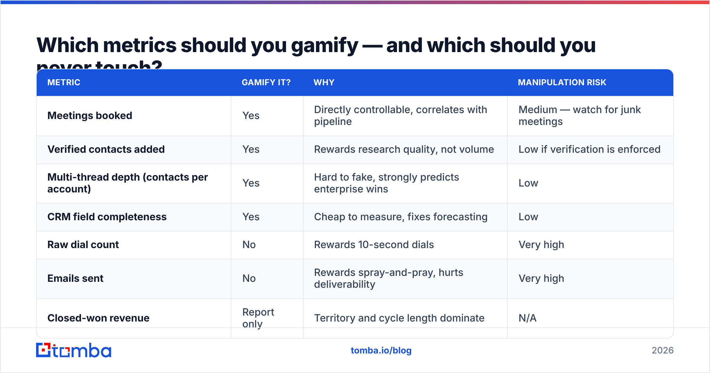 Diagram: Which metrics should you gamify — and which should you never touch