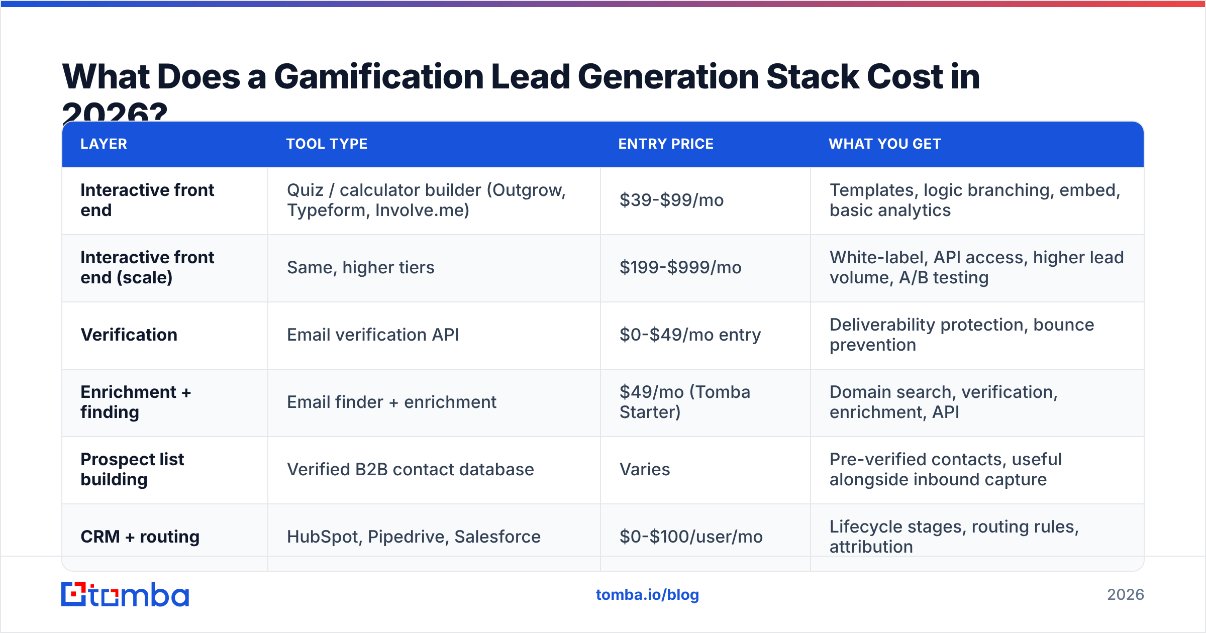 Diagram: What Does a Gamification Lead Generation Stack Cost in 2026