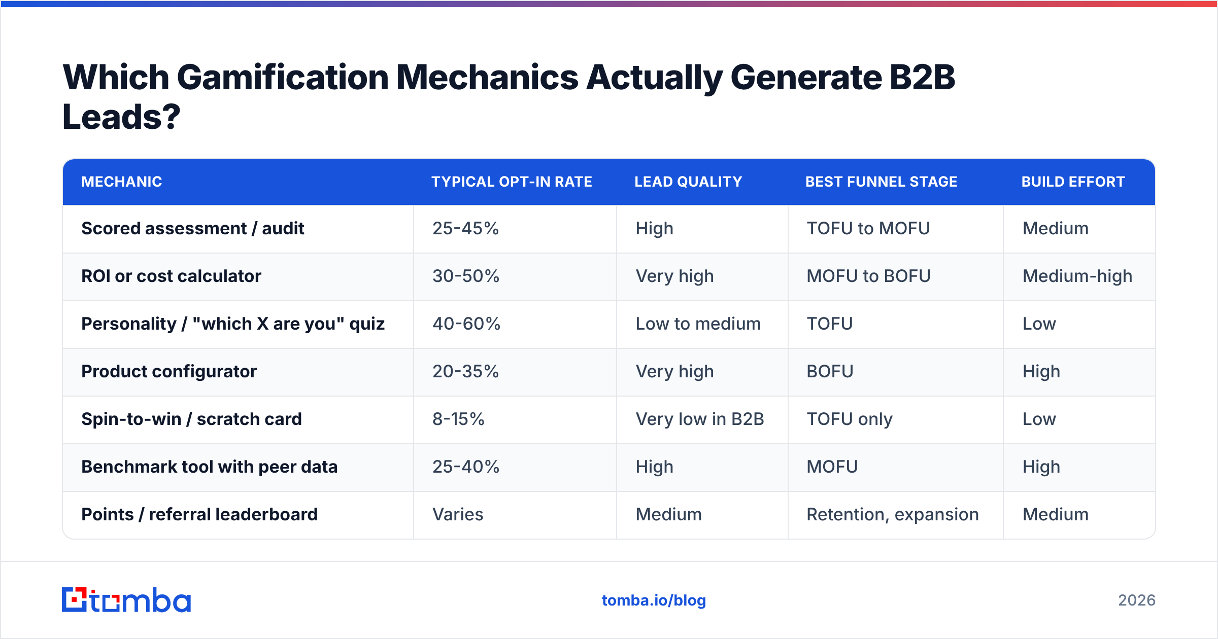 Diagram: Which Gamification Mechanics Actually Generate B2B Leads