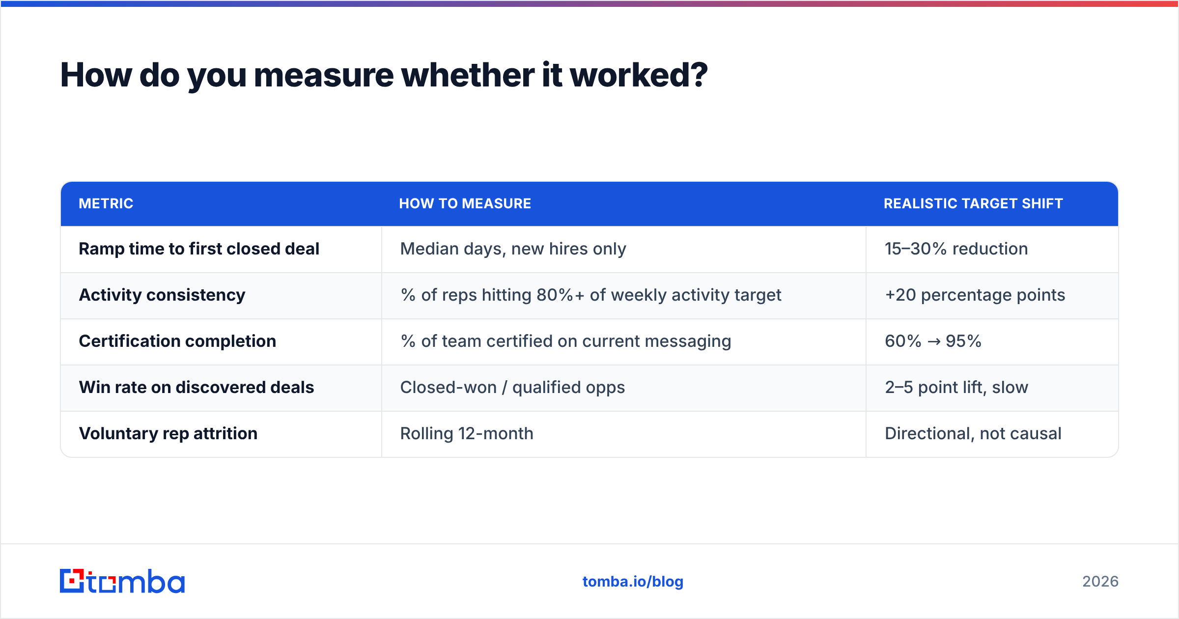 Diagram: How do you measure whether it worked