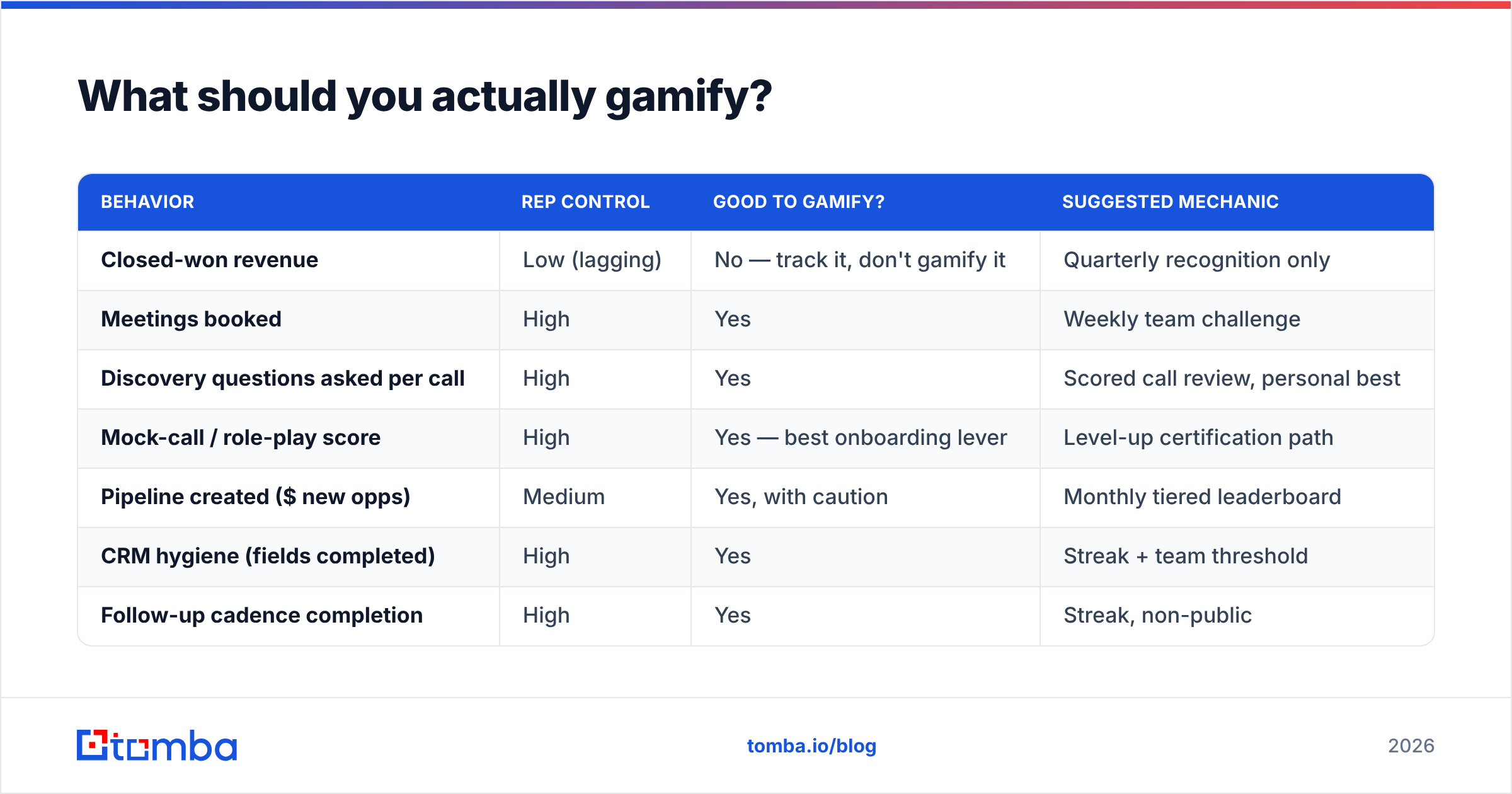 Diagram: What should you actually gamify