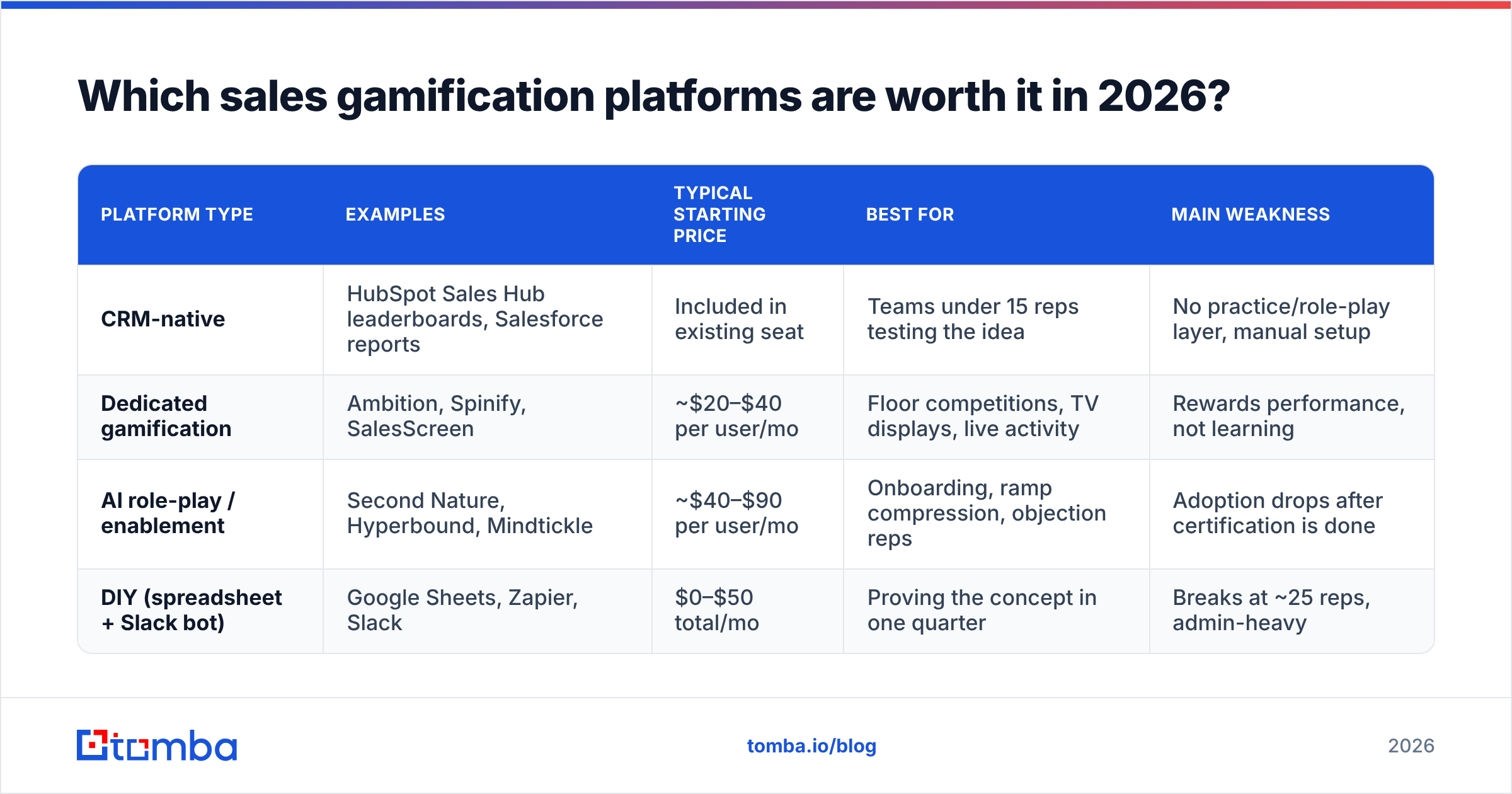 Diagram: Which sales gamification platforms are worth it in 2026