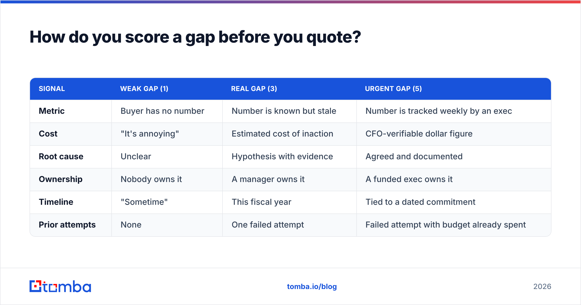 Diagram: How do you score a gap before you quote