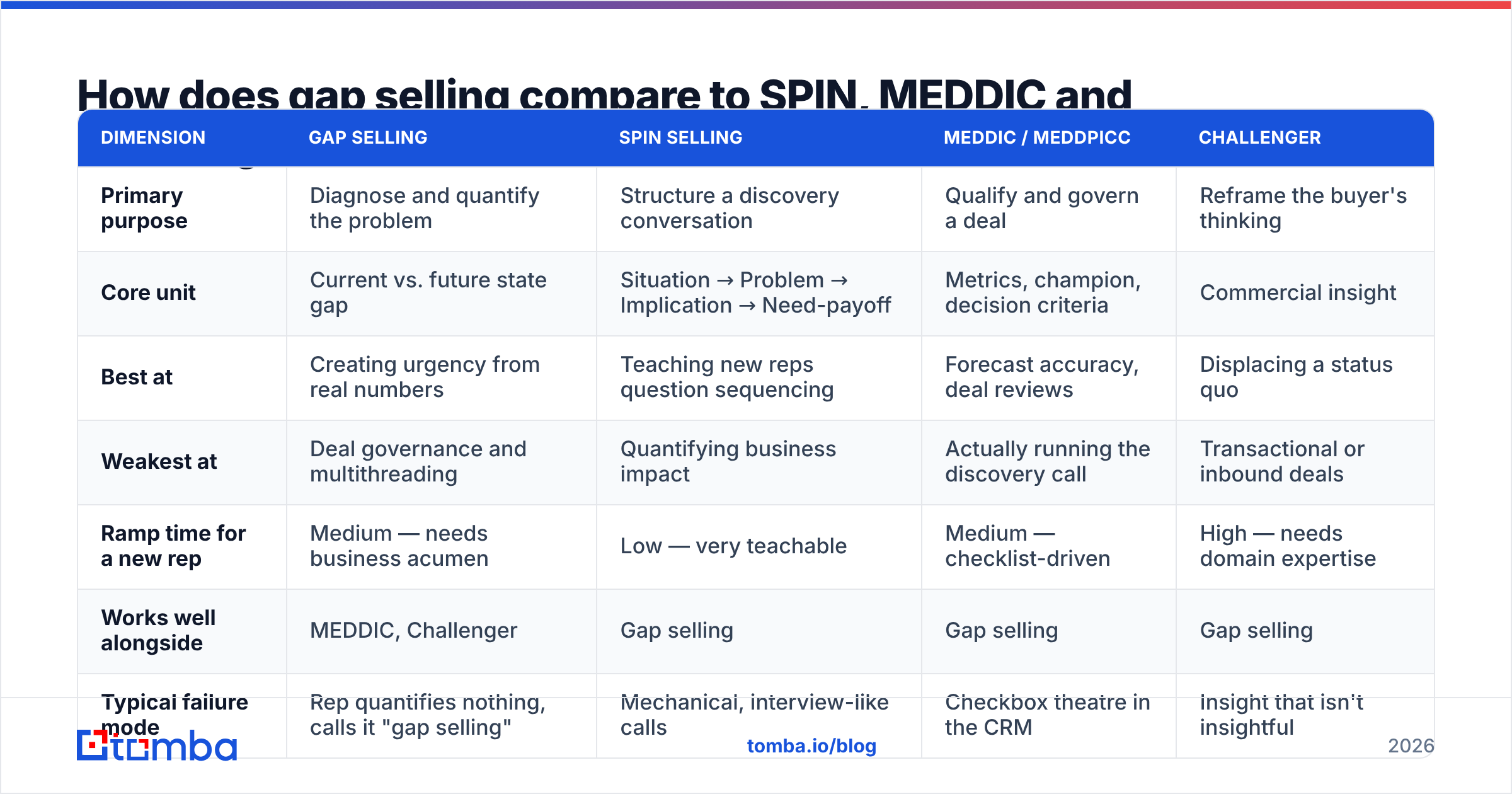 Diagram: How does gap selling compare to SPIN, MEDDIC and Challenger