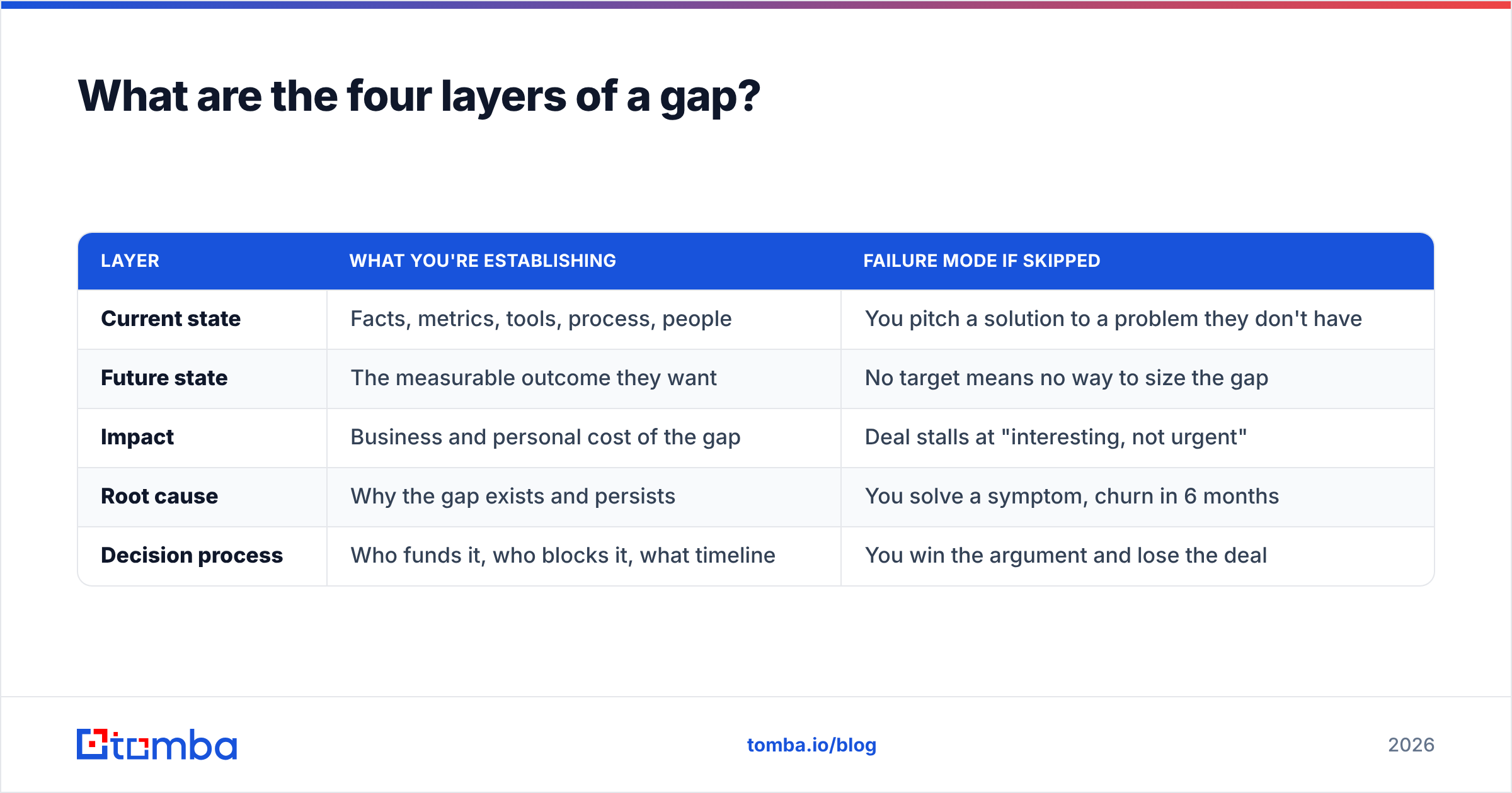 Diagram: What are the four layers of a gap