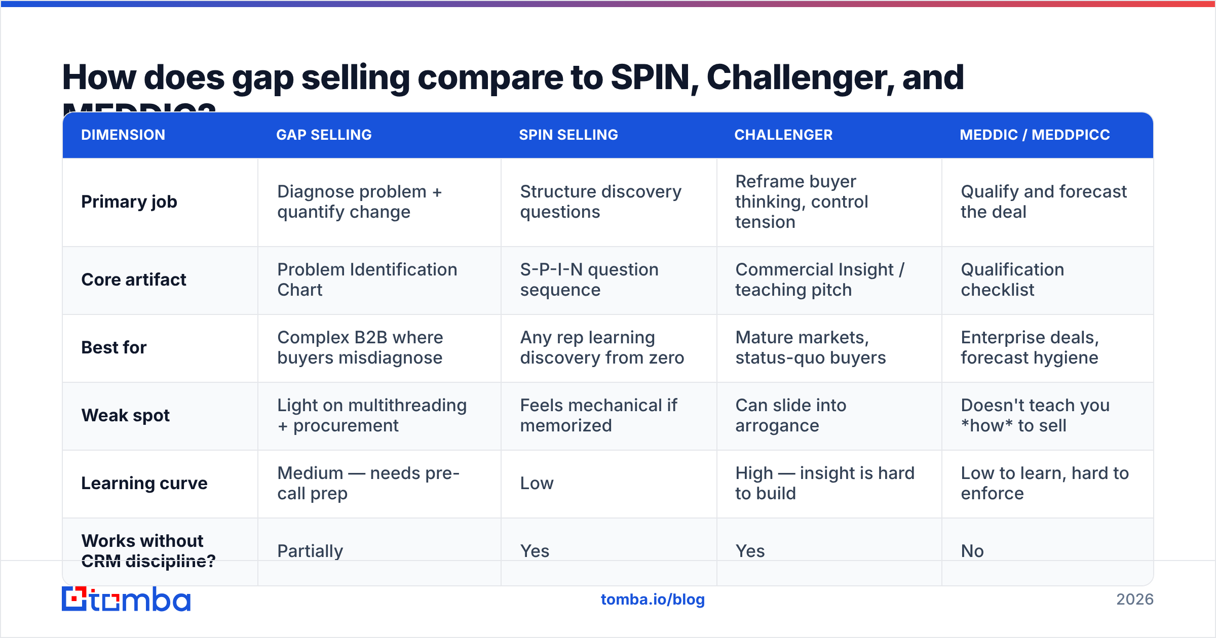 Diagram: How does gap selling compare to SPIN, Challenger, and MEDDIC