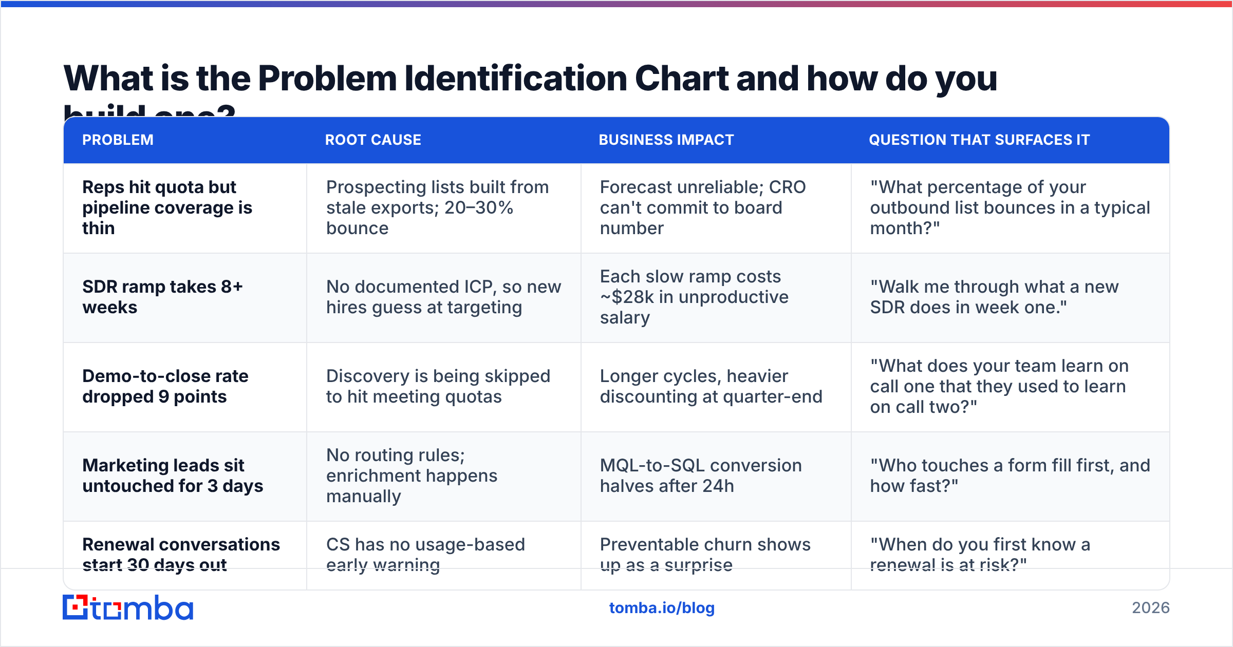 Diagram: What is the Problem Identification Chart and how do you build one