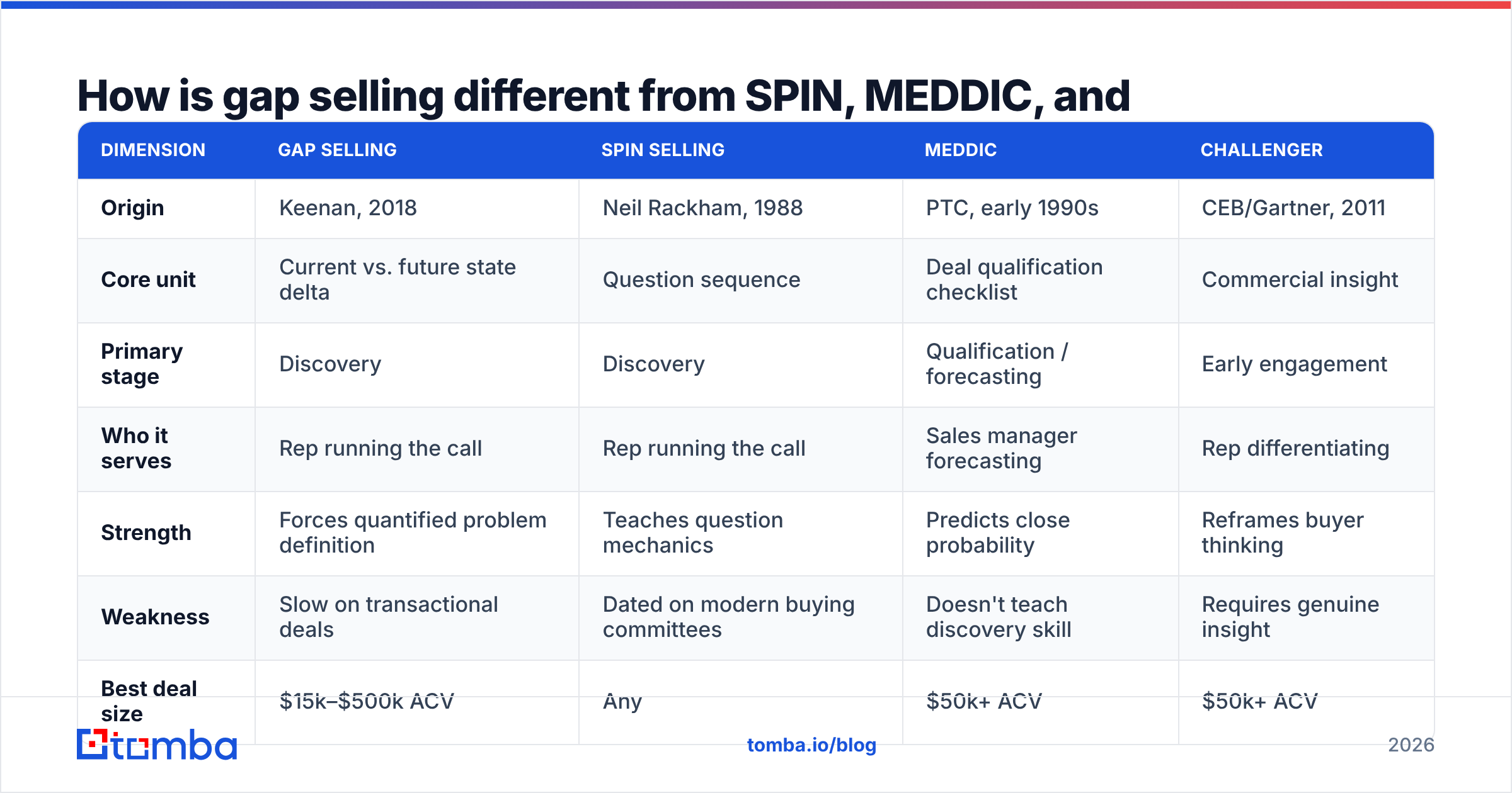 Diagram: How is gap selling different from SPIN, MEDDIC, and Challenger
