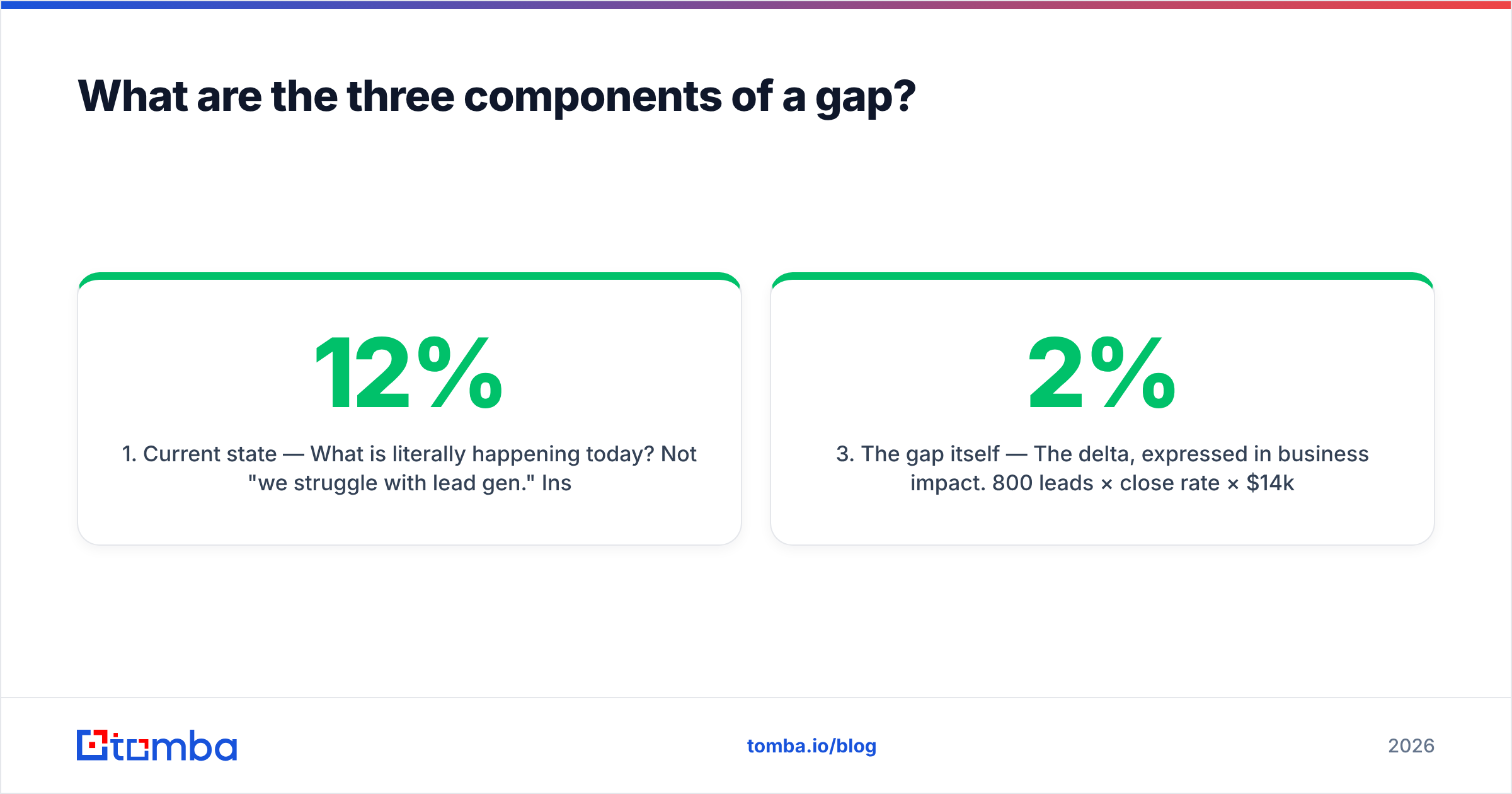 Diagram: What are the three components of a gap