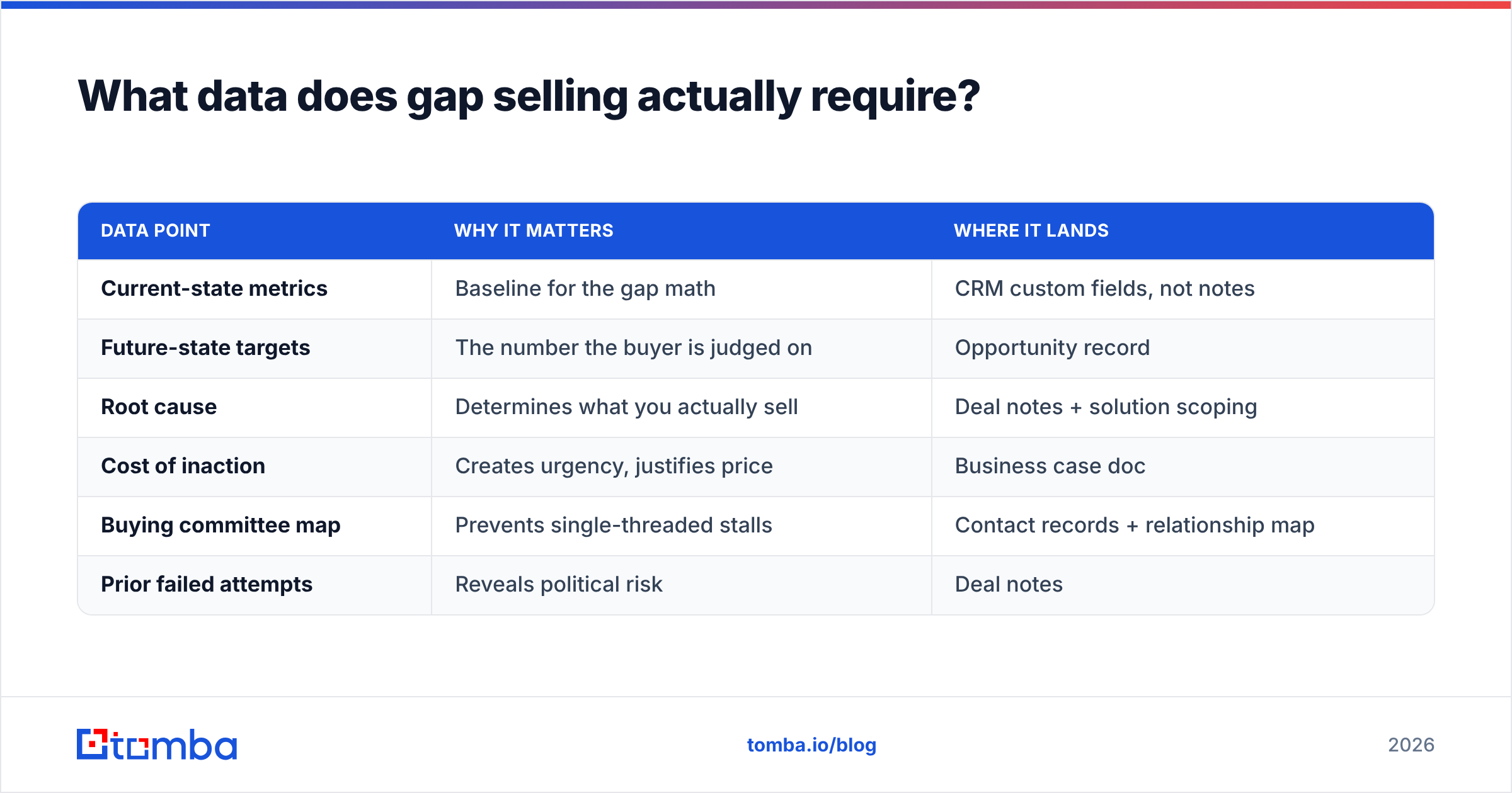 Diagram: What data does gap selling actually require