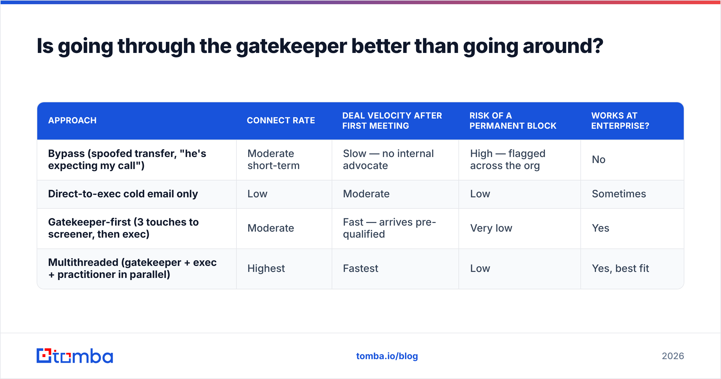 Diagram: Is going through the gatekeeper better than going around