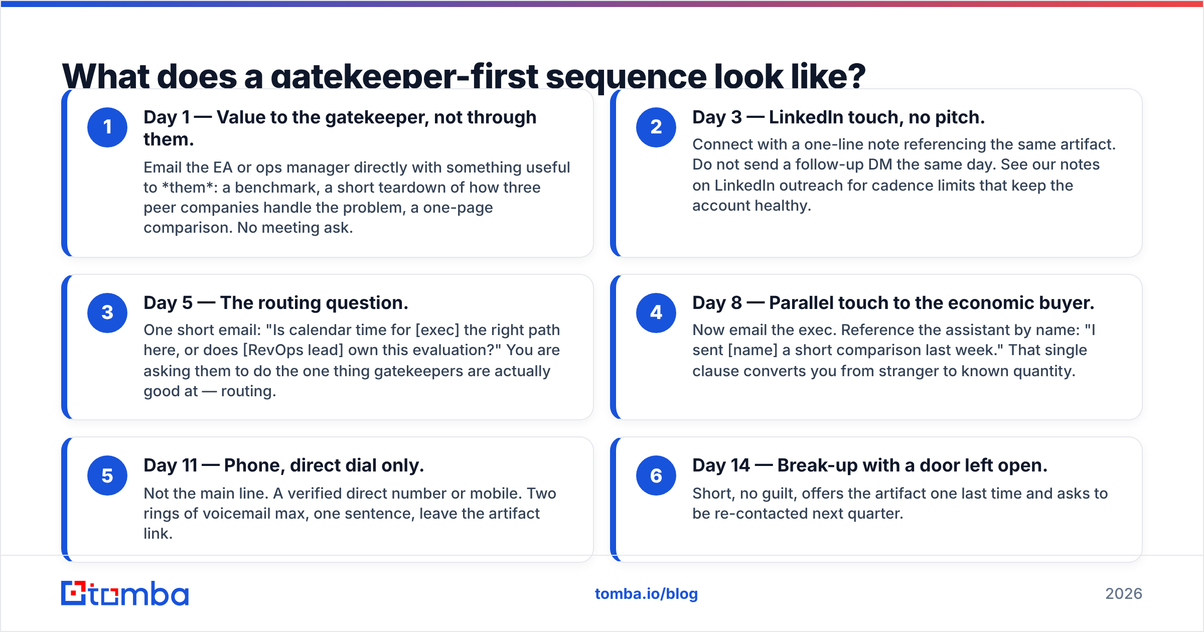 Diagram: What does a gatekeeper-first sequence look like