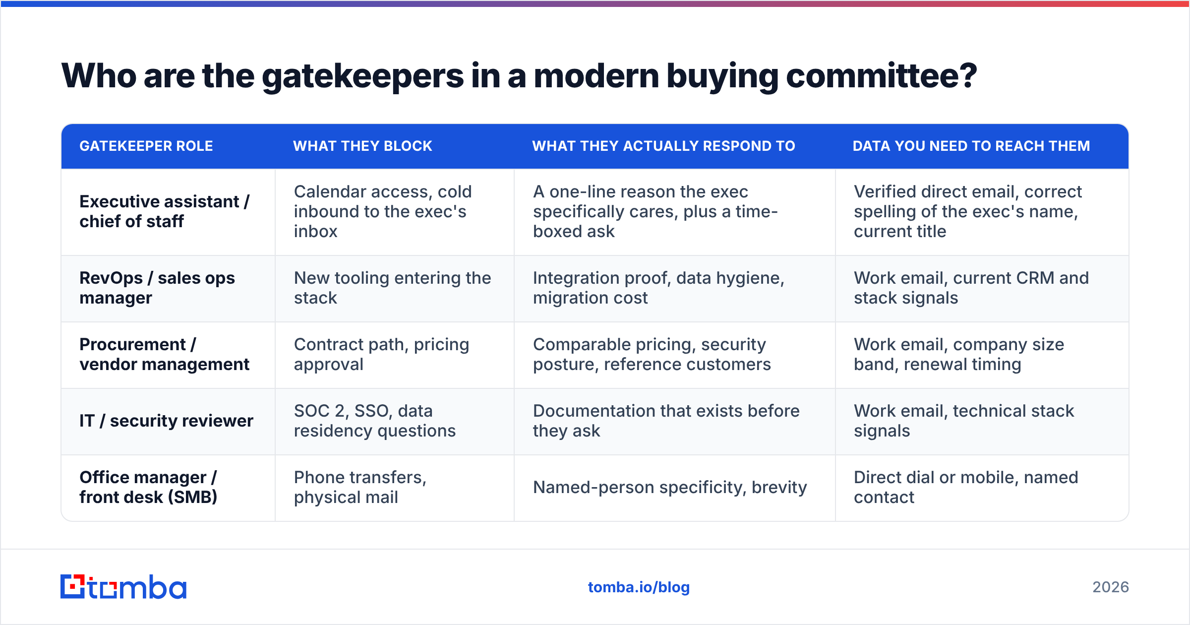 Diagram: Who are the gatekeepers in a modern buying committee