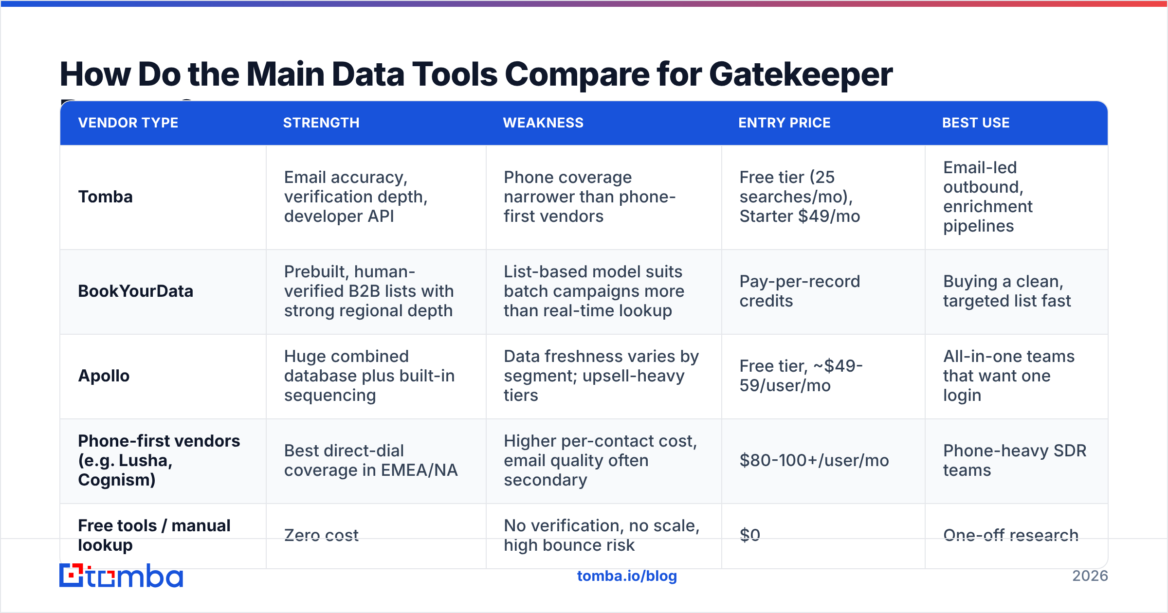 Diagram: How Do the Main Data Tools Compare for Gatekeeper Bypass