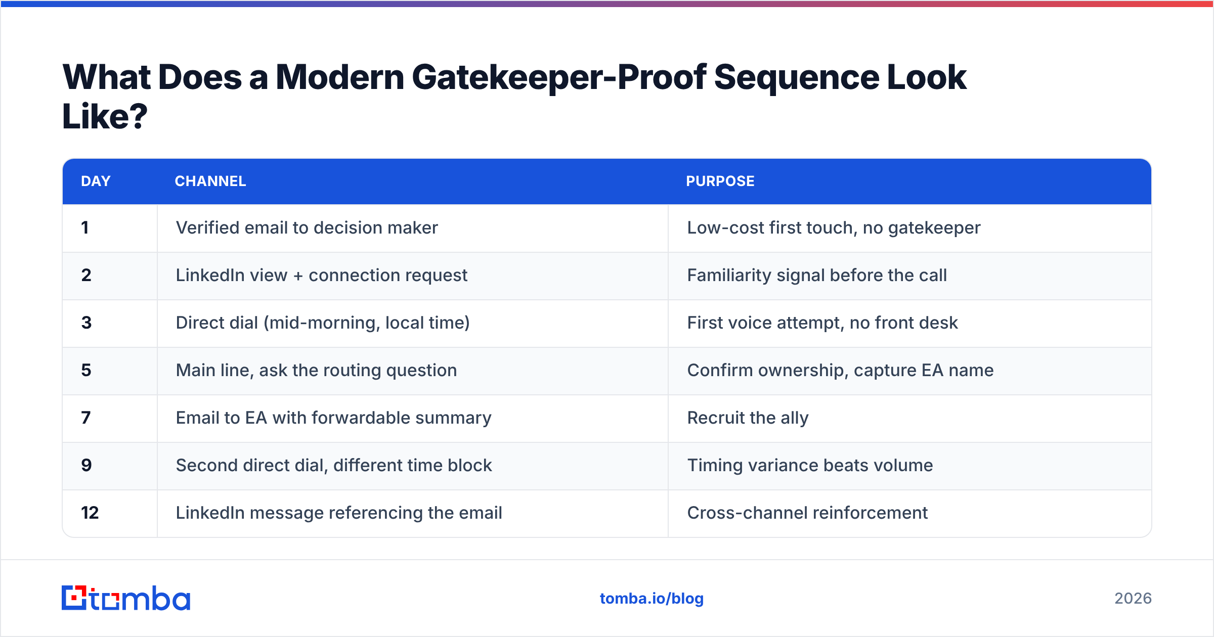 Diagram: What Does a Modern Gatekeeper-Proof Sequence Look Like