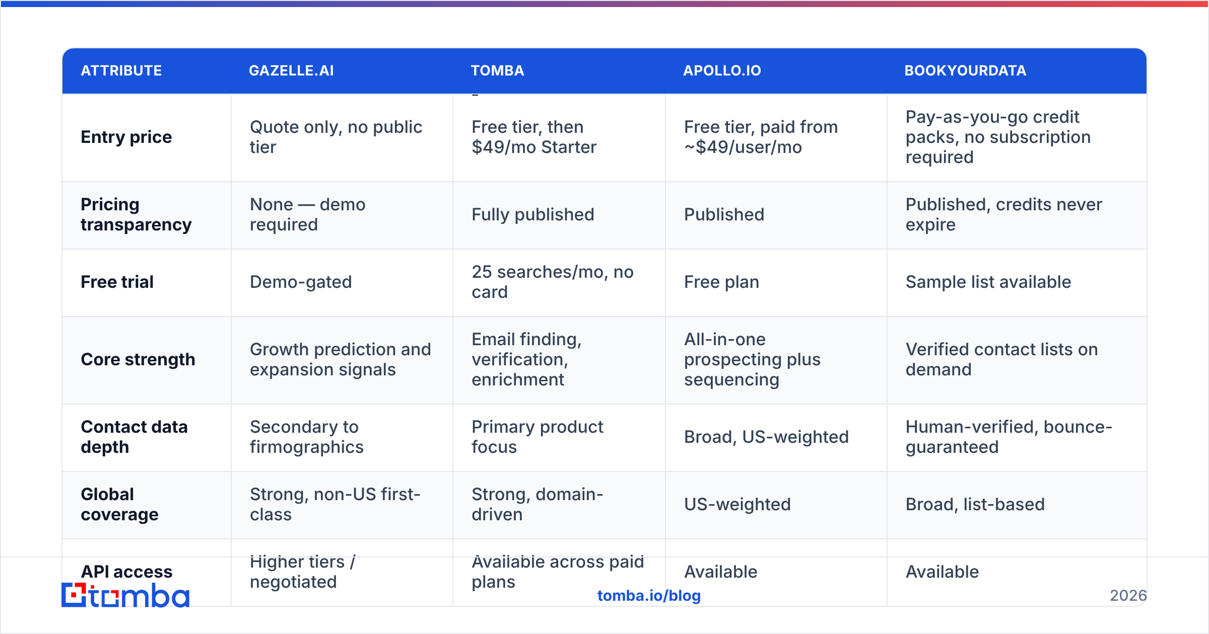 Diagram: How does Gazelle.ai compare to other B2B data tools