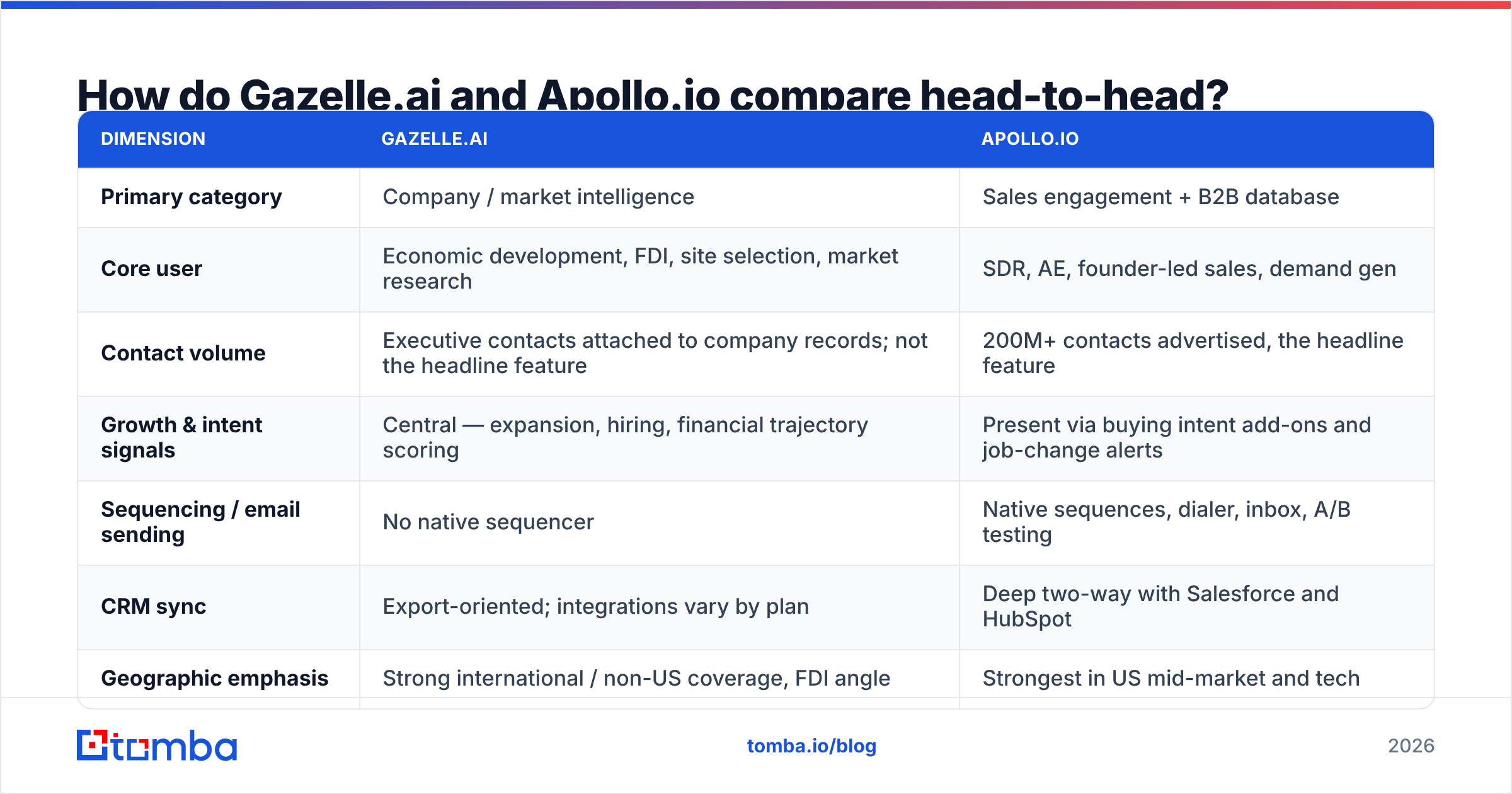 Gazelle vs Apollo.io head-to-head comparison diagram