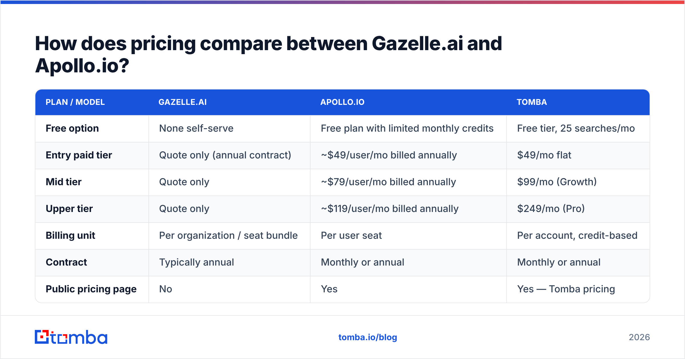 Gazelle vs Apollo.io pricing comparison diagram