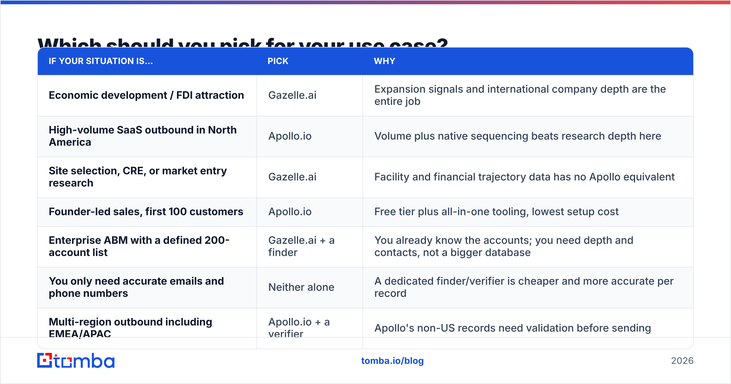 Gazelle vs Apollo.io use case decision diagram