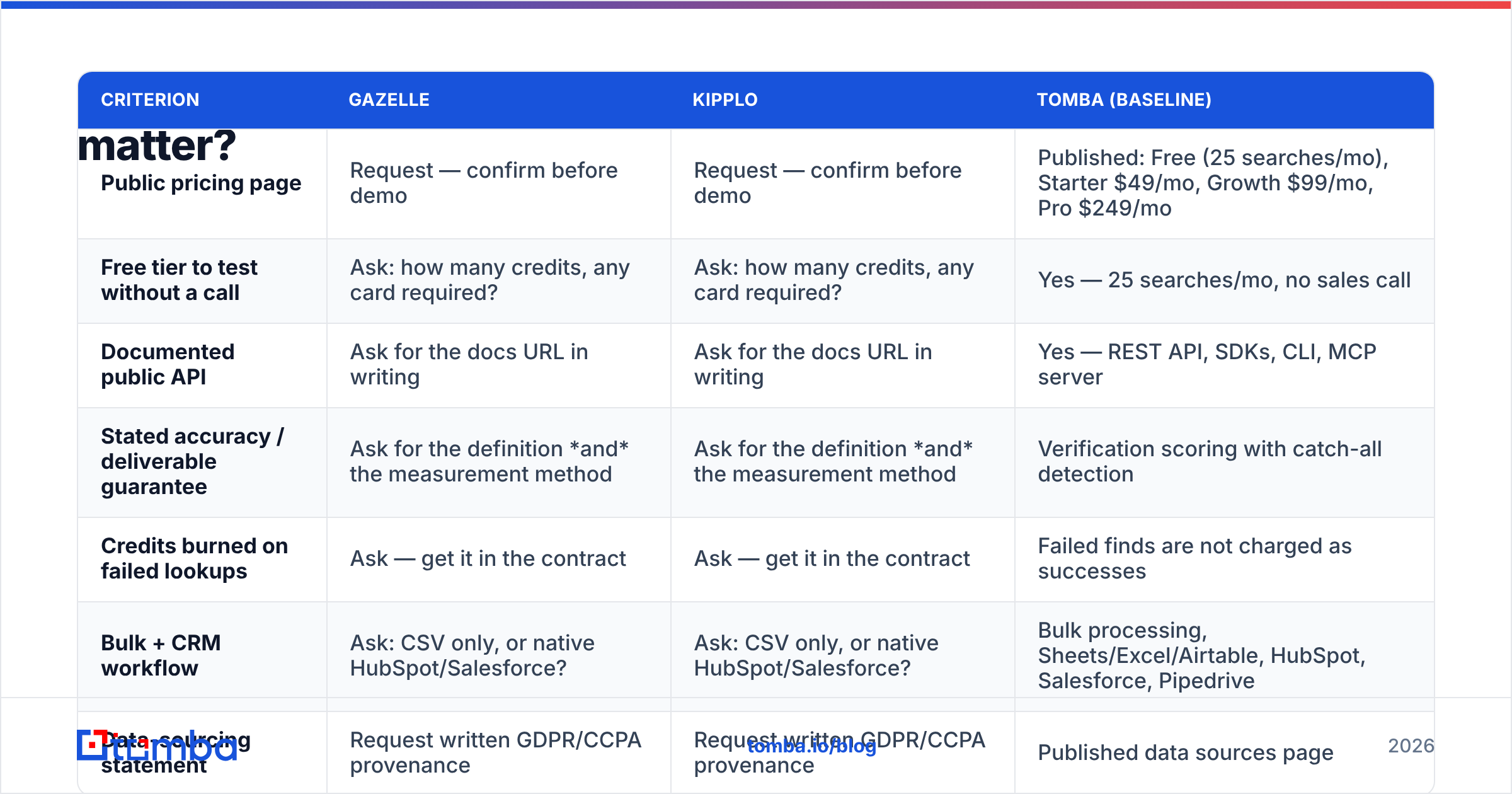 Diagram: How do Gazelle and Kipplo compare on the criteria that matter