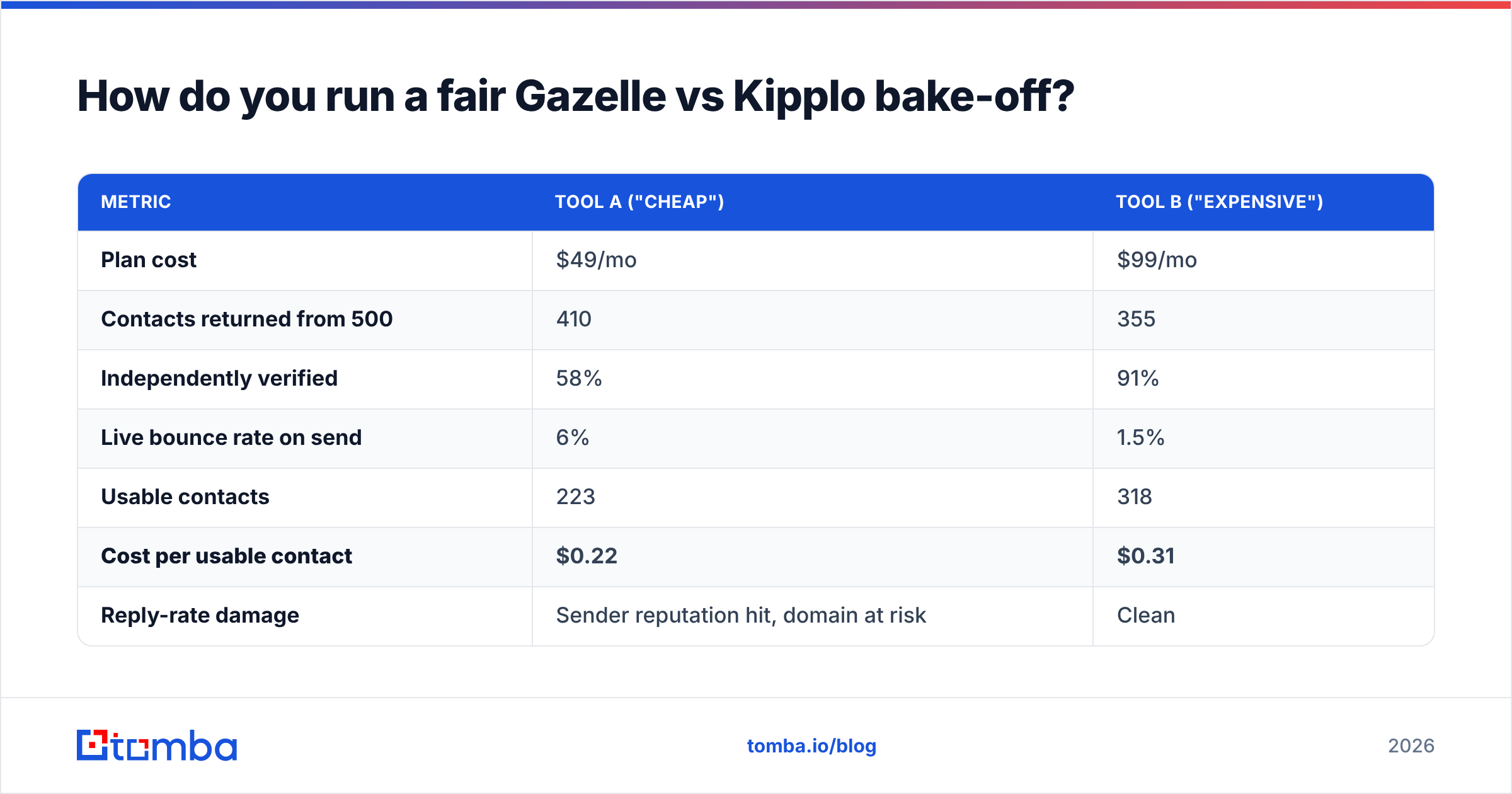 Diagram: How do you run a fair Gazelle vs Kipplo bake-off