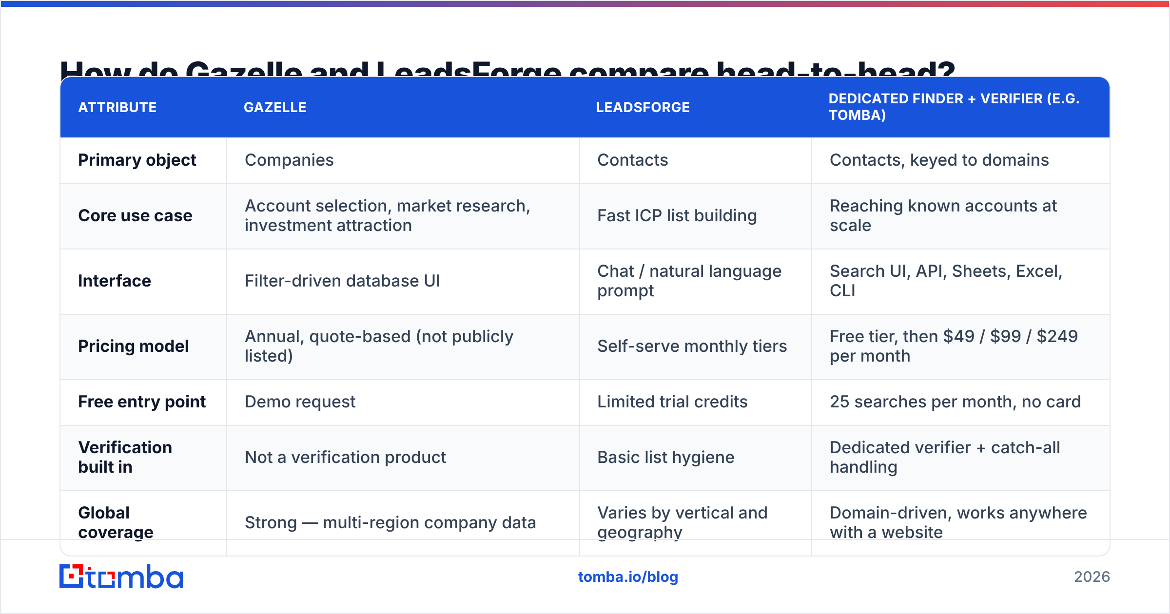 Gazelle vs LeadsForge feature comparison diagram