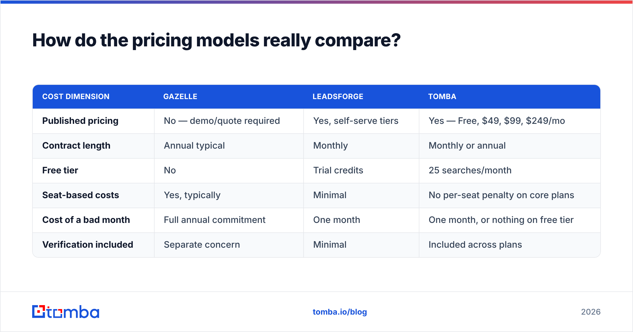 Gazelle vs LeadsForge pricing model comparison