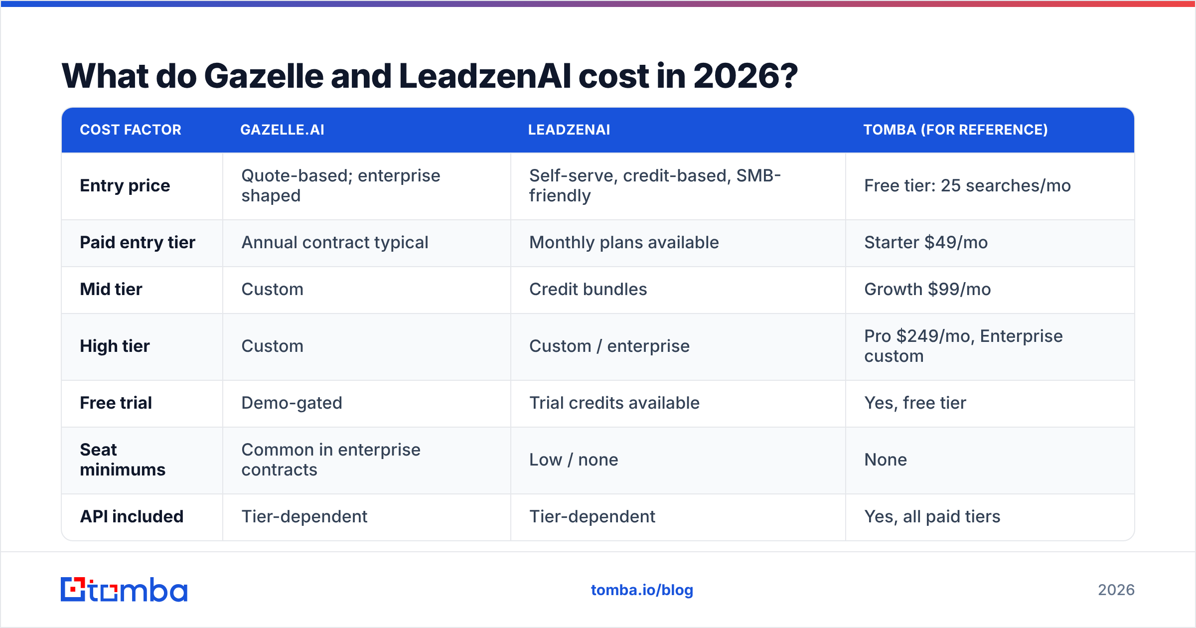 Diagram: Gazelle vs LeadzenAI cost comparison in 2026