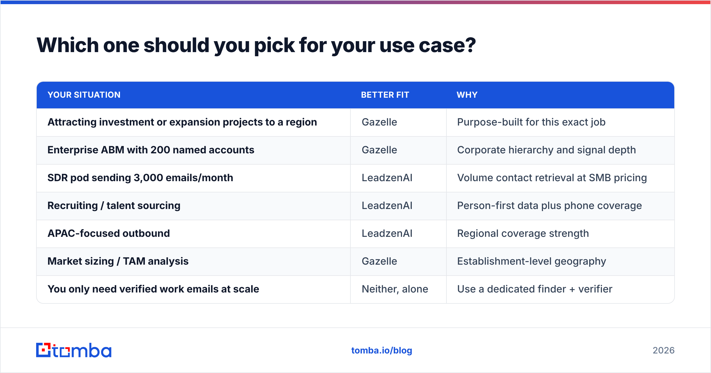 Diagram: Gazelle vs LeadzenAI use-case fit by team type