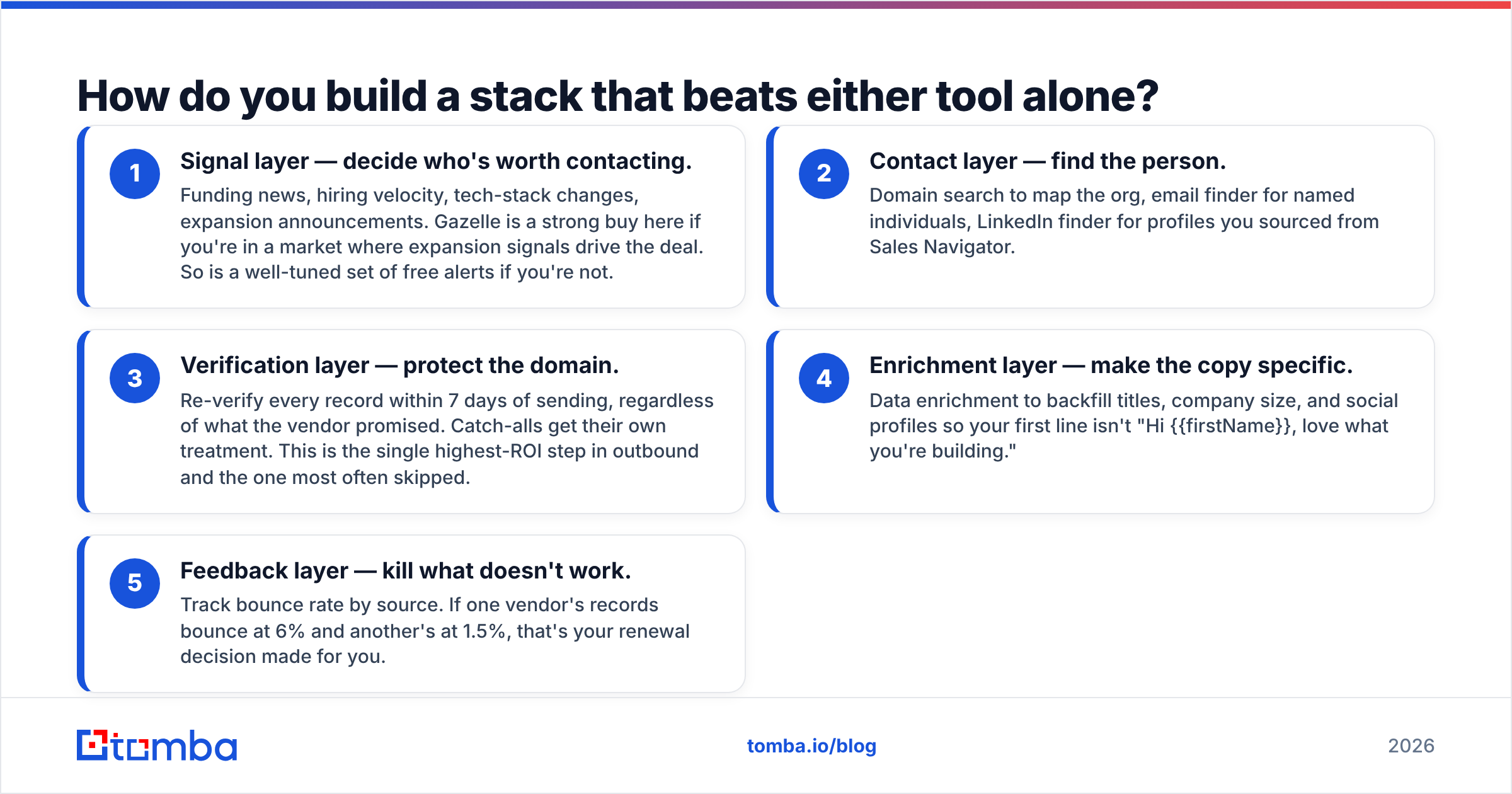 Diagram: How do you build a stack that beats either tool alone