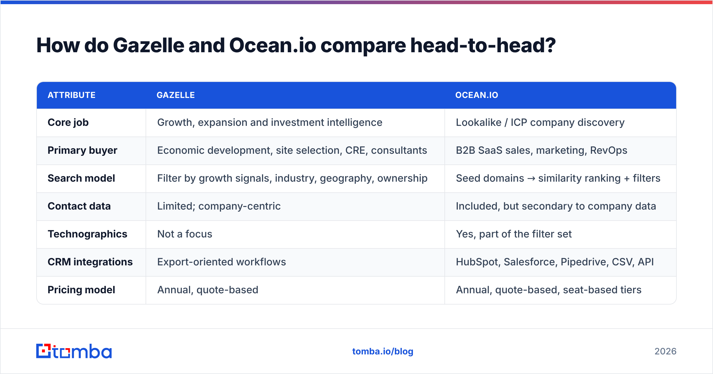 Gazelle vs Oceanio comparison chart of core features, buyers and pricing model
