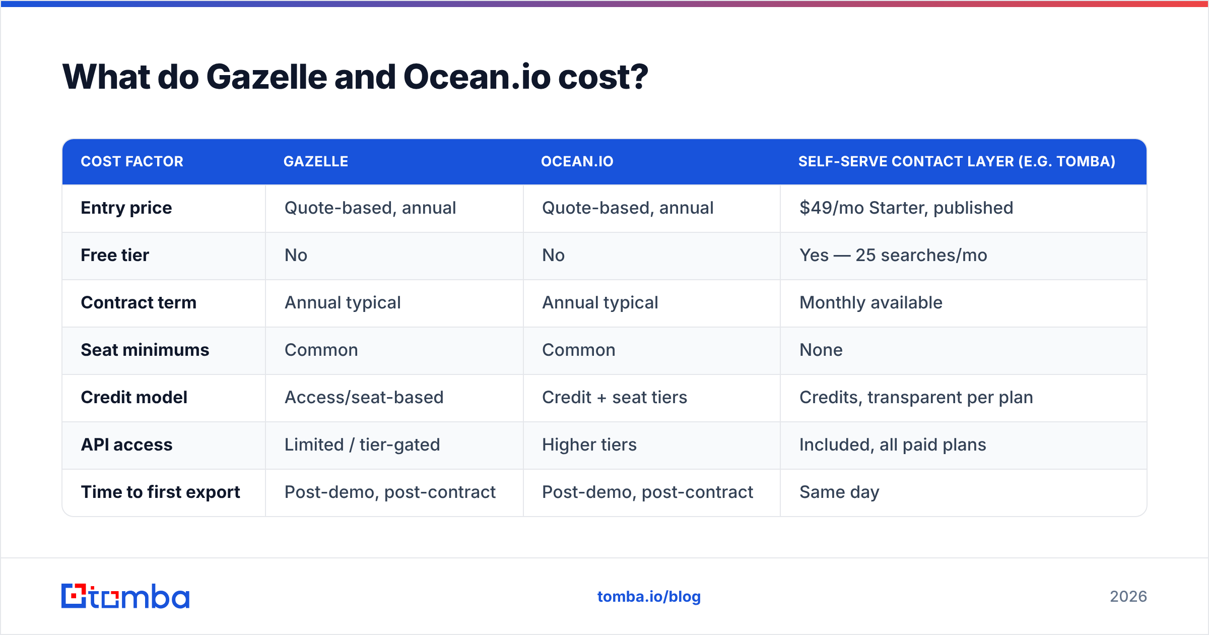 Gazelle vs Oceanio pricing shapes: access-based annual contracts next to usage-based credits