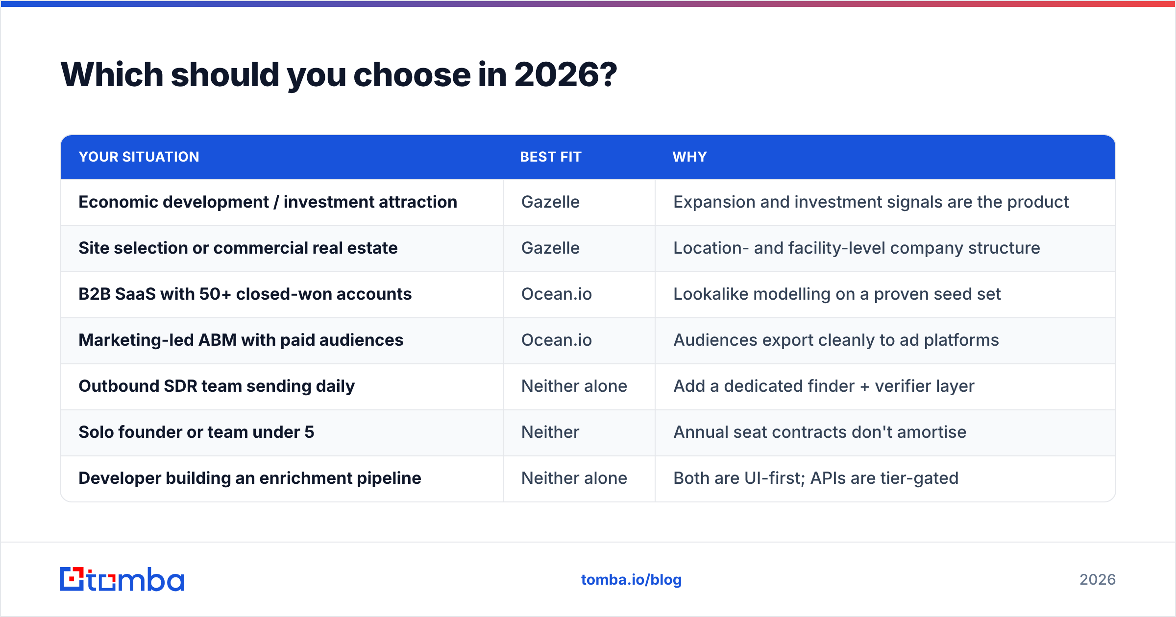 Gazelle vs Oceanio decision table showing the best fit by team type