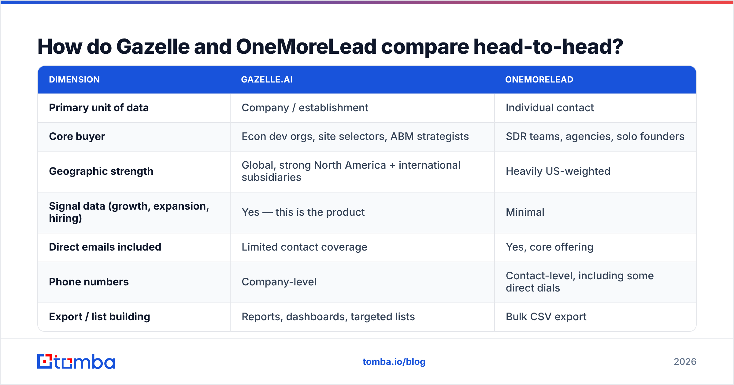 Gazelle vs OneMoreLead compared head-to-head: company intelligence versus bulk contact data