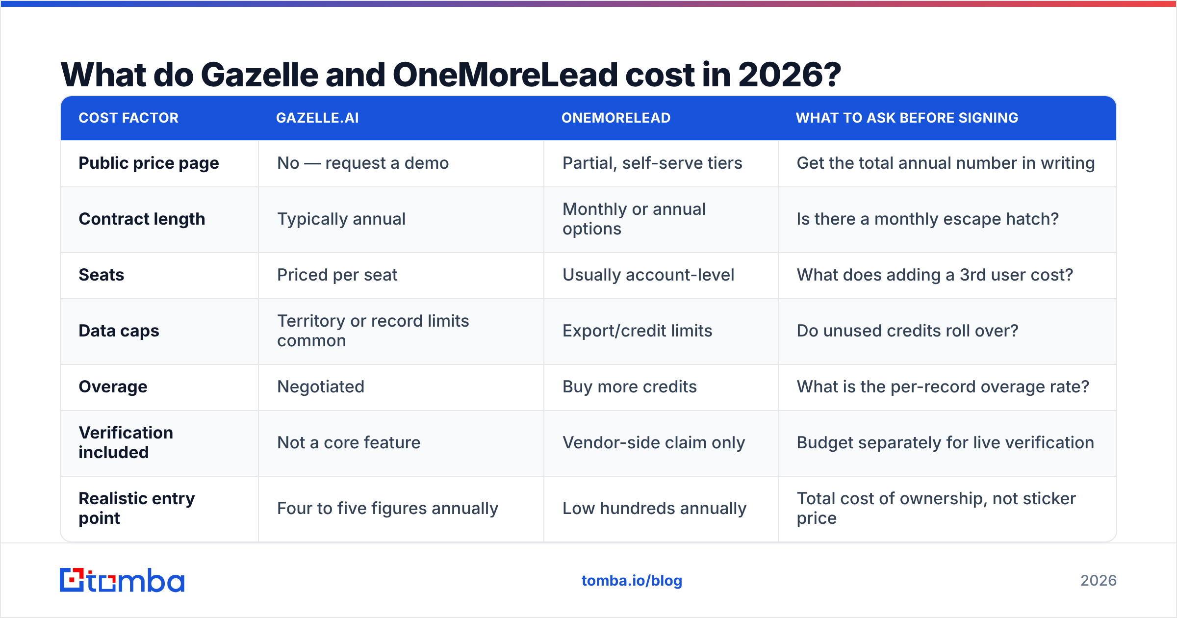 Gazelle vs OneMoreLead pricing compared in 2026