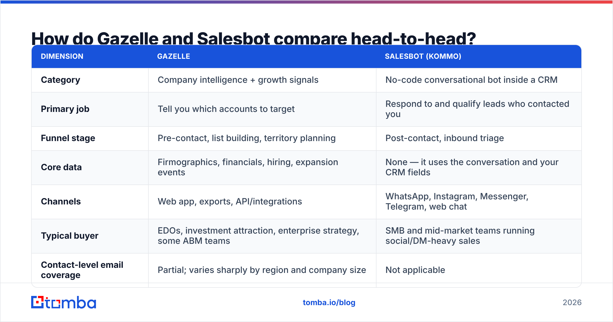 Diagram: How do Gazelle and Salesbot compare head-to-head