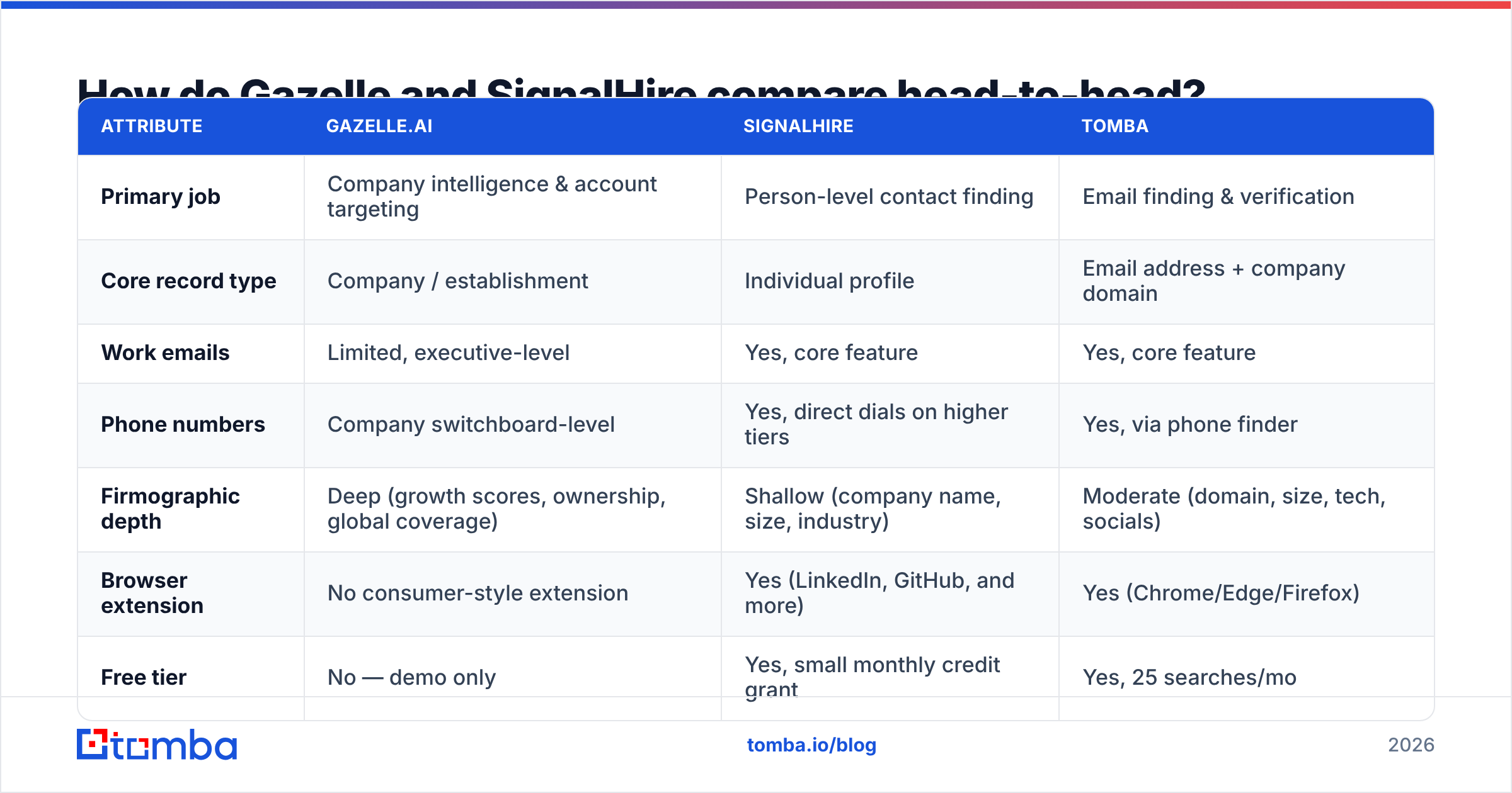 Gazelle vs SignalHire diagram: how the two tools compare head-to-head