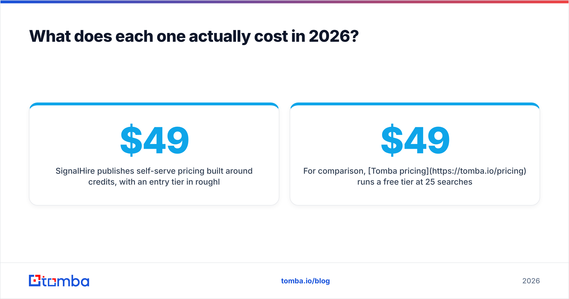Gazelle vs SignalHire diagram: what each tool costs in 2026