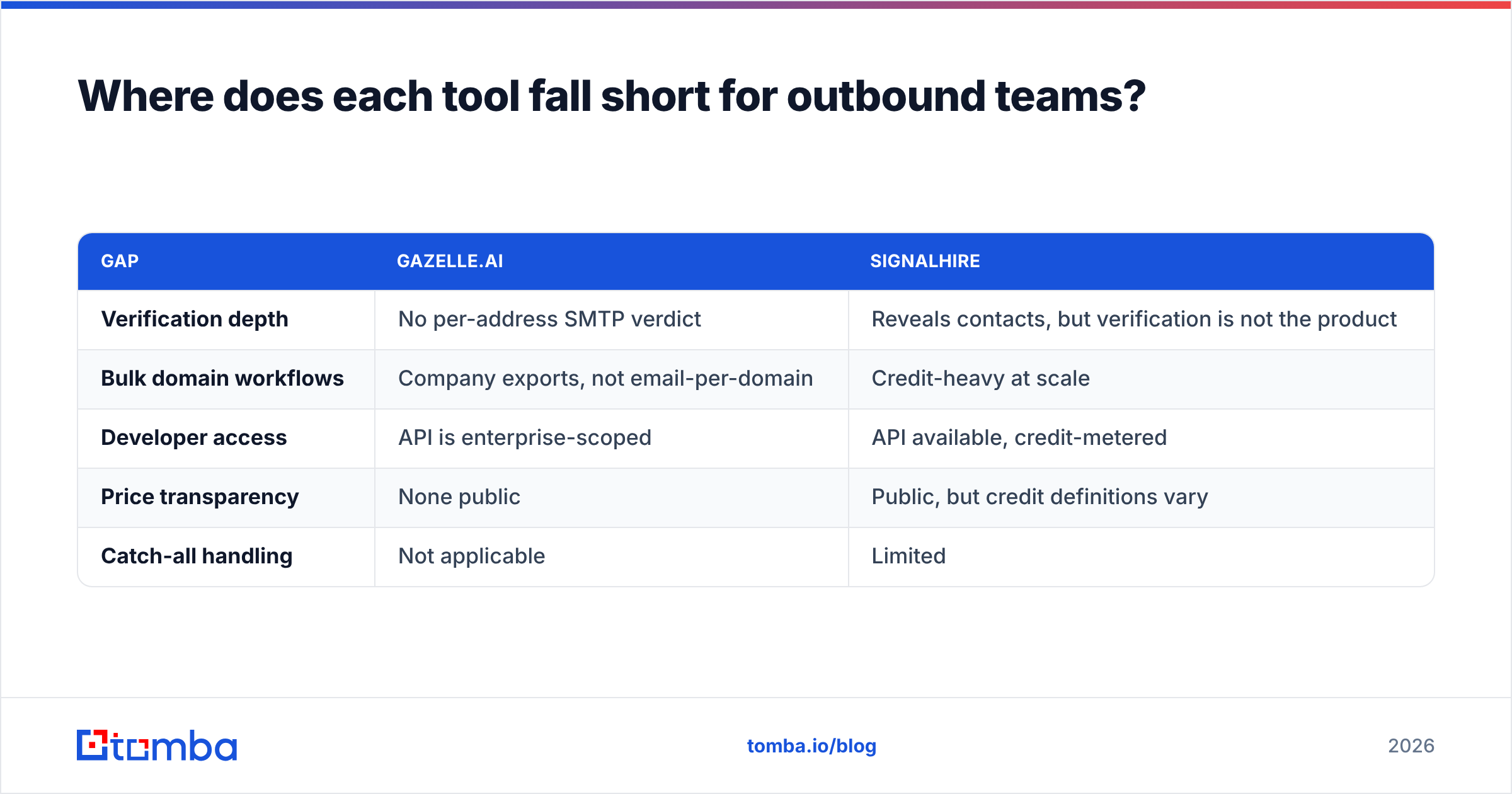 Gazelle vs SignalHire diagram: where each tool falls short for outbound teams