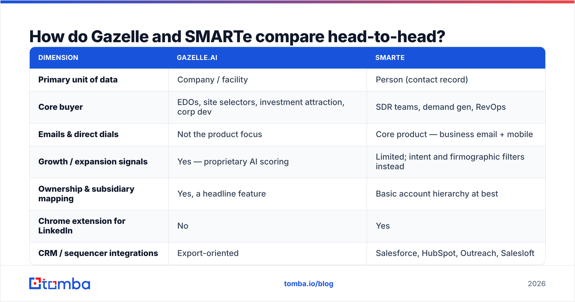 Gazelle vs SMARTe: head-to-head feature comparison