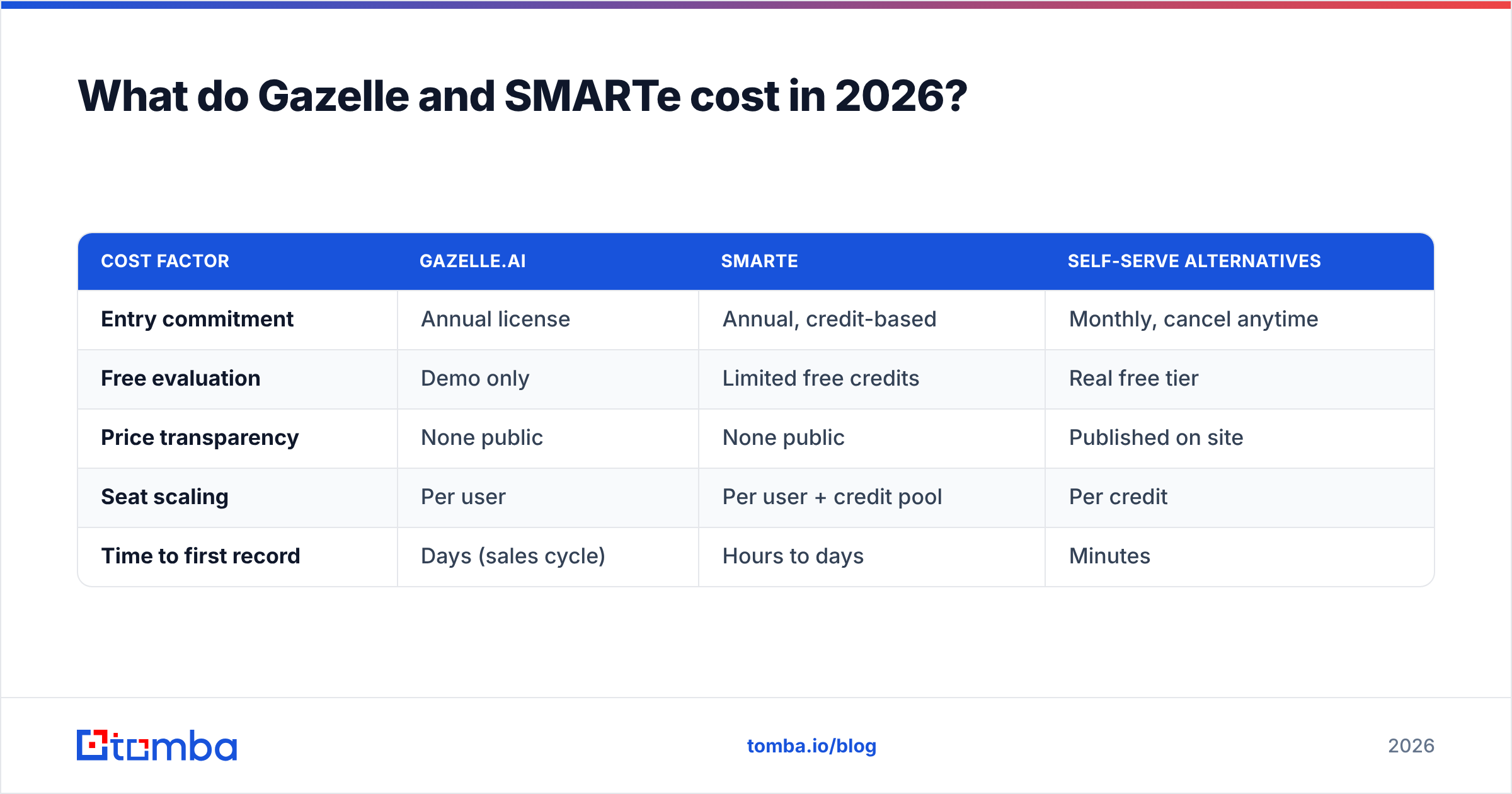 Gazelle vs SMARTe: what each platform costs in 2026