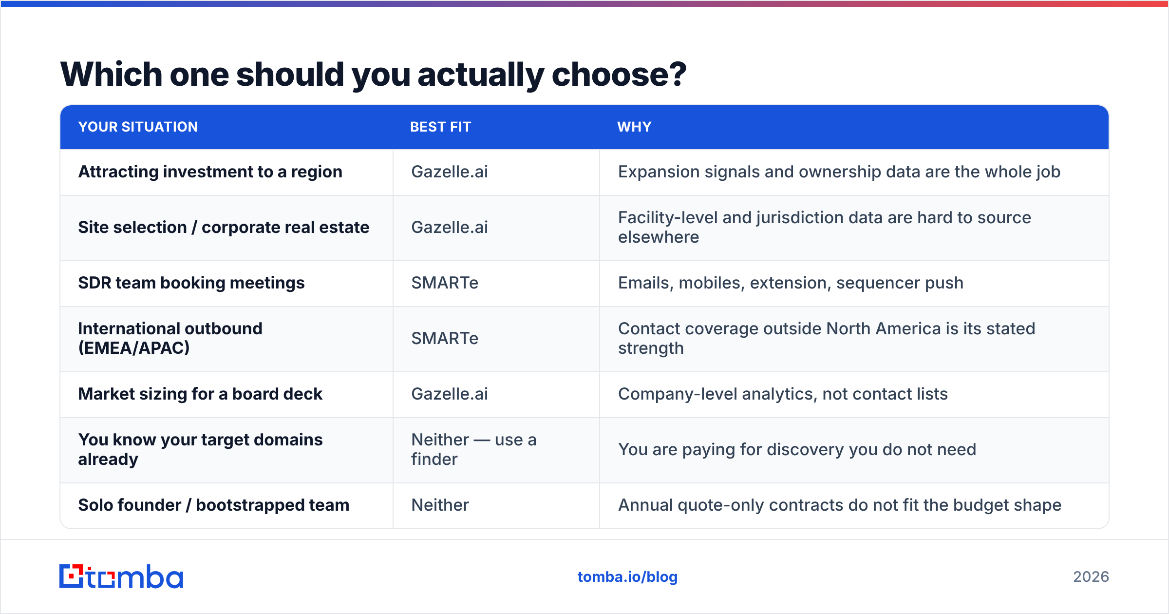 Gazelle vs SMARTe: which platform to choose for your team