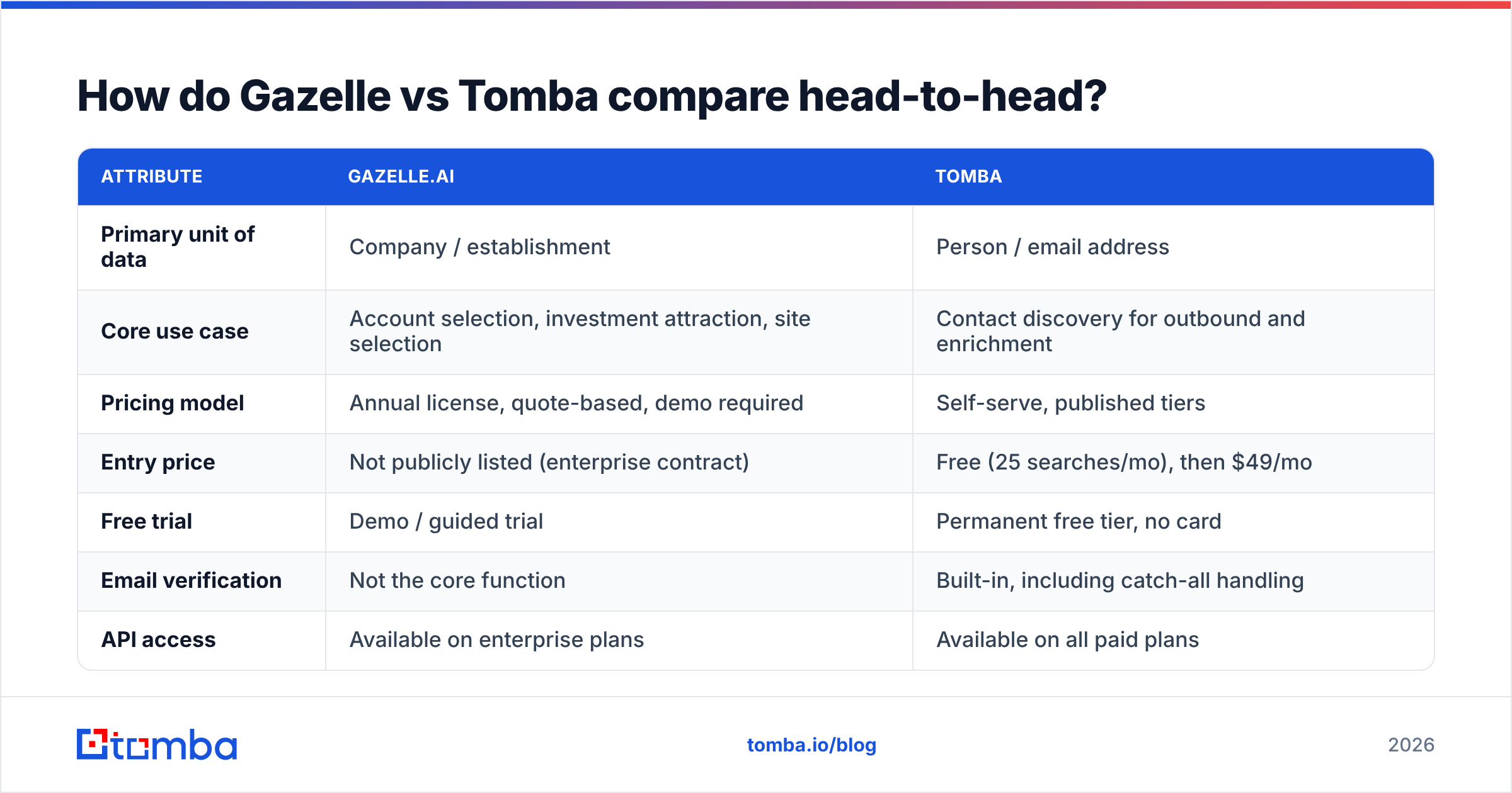 Diagram: How do Gazelle vs Tomba compare head-to-head