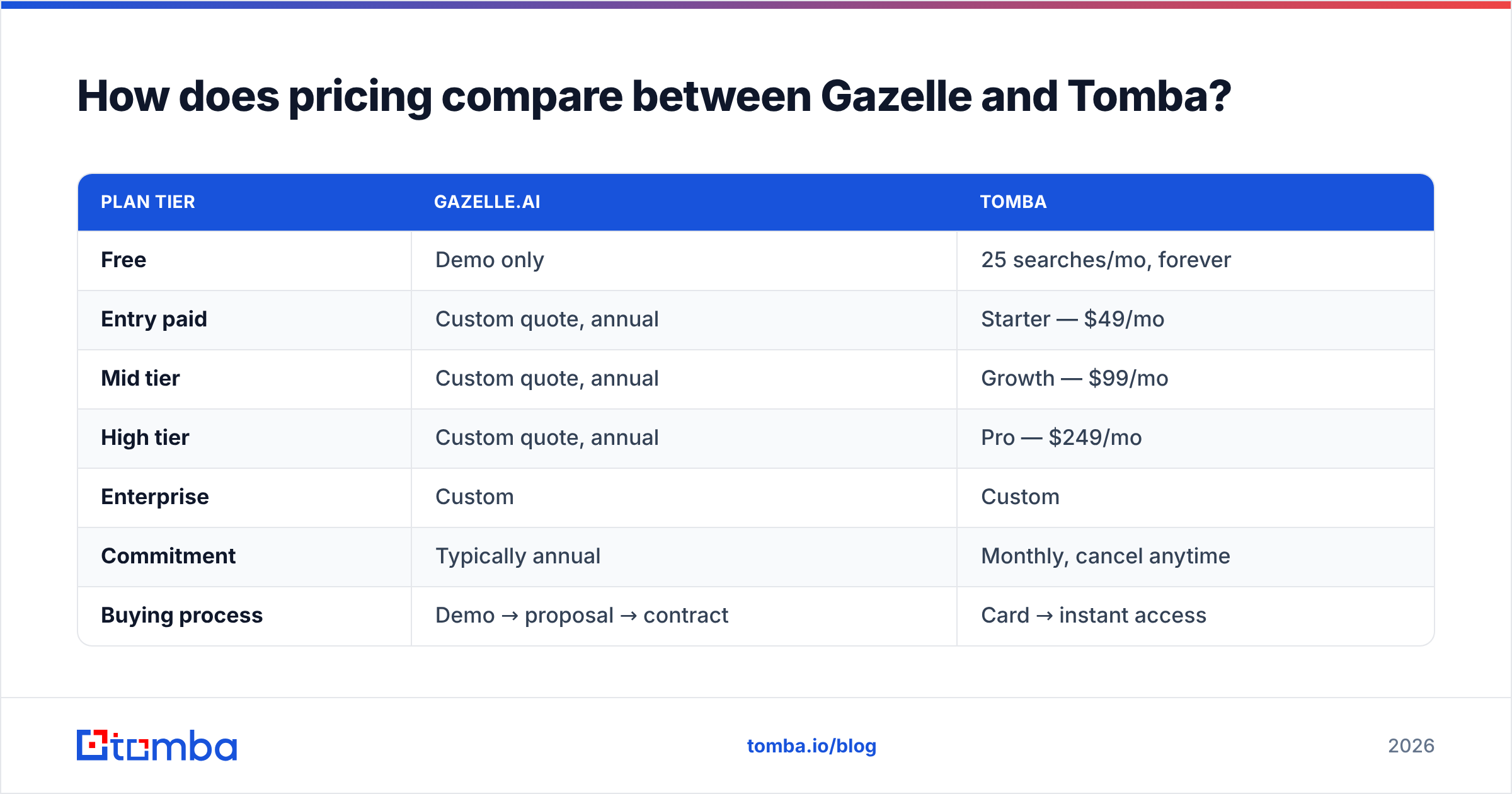 Diagram: How does pricing compare between Gazelle and Tomba