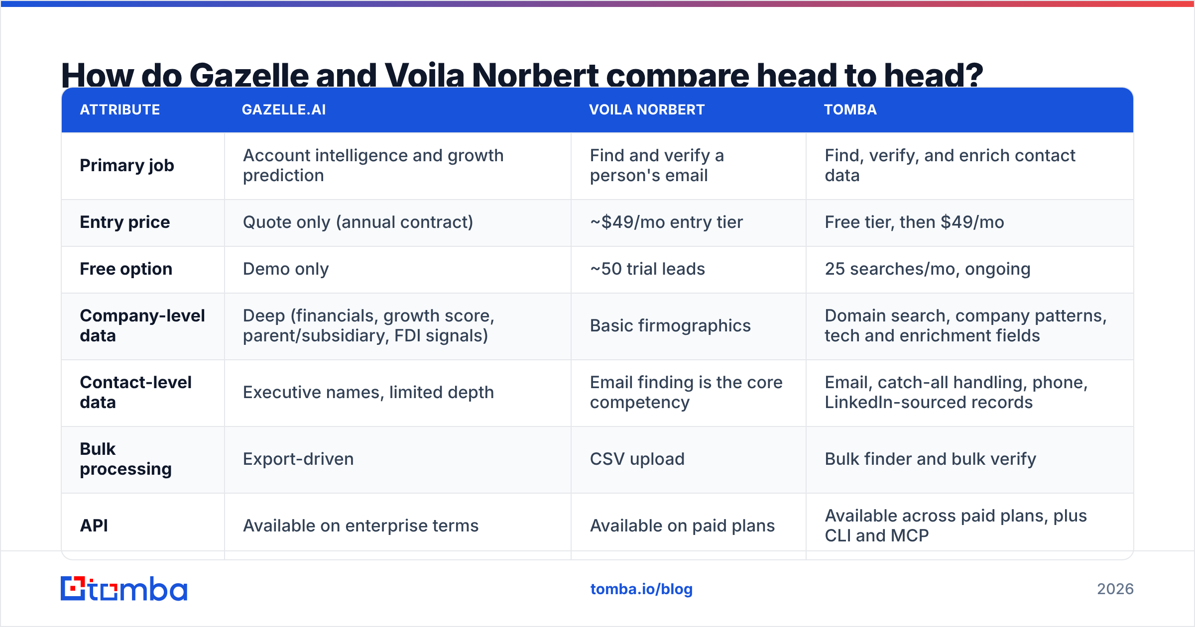 Diagram: Gazelle vs Voila Norbert compared head to head