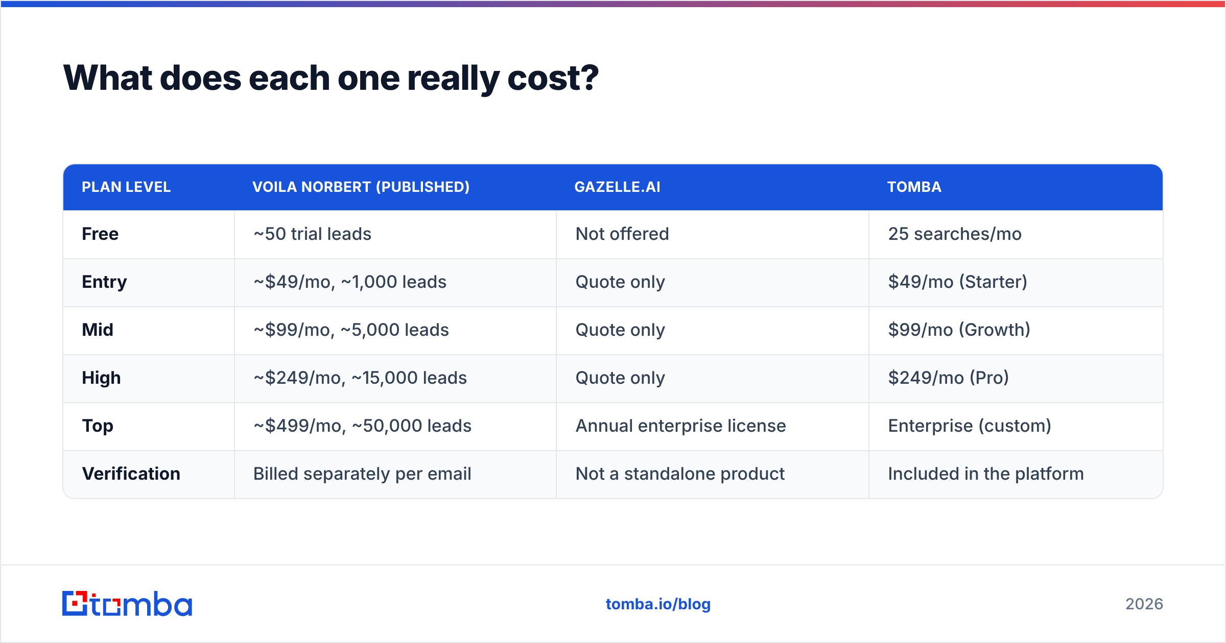 Diagram: Gazelle vs Voila Norbert pricing compared